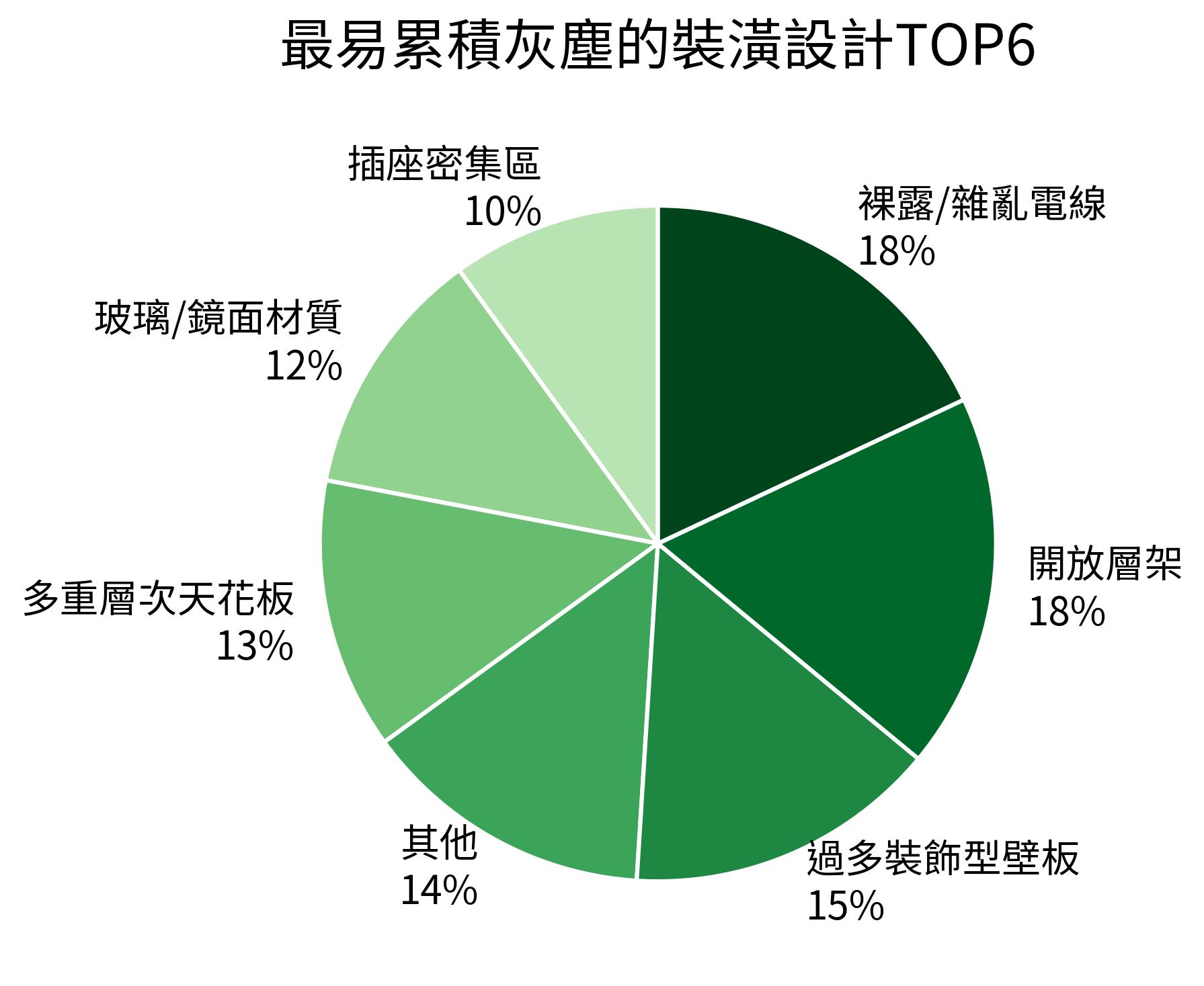 最易累積灰塵的裝潢設計TOP6