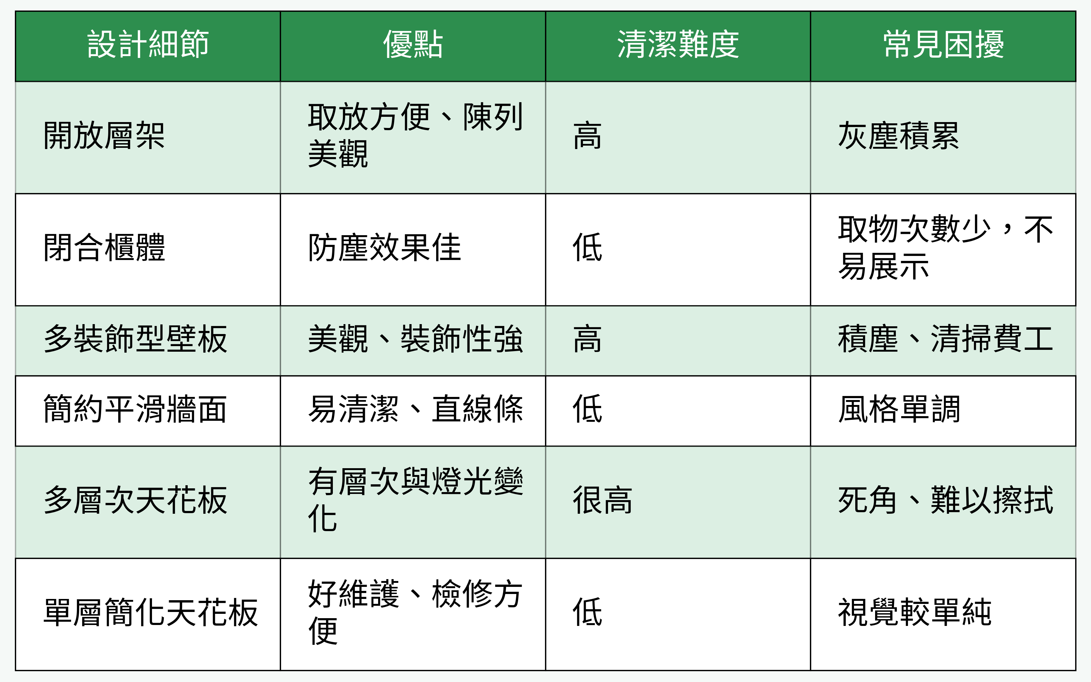 設計細節對比表