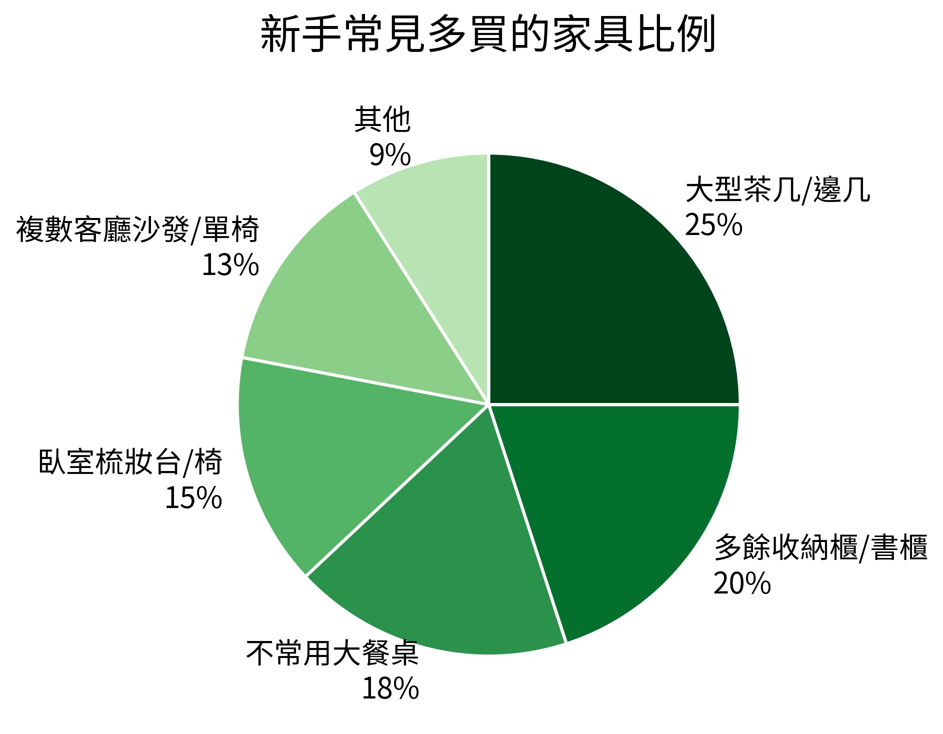 新手常見多買的家具比例