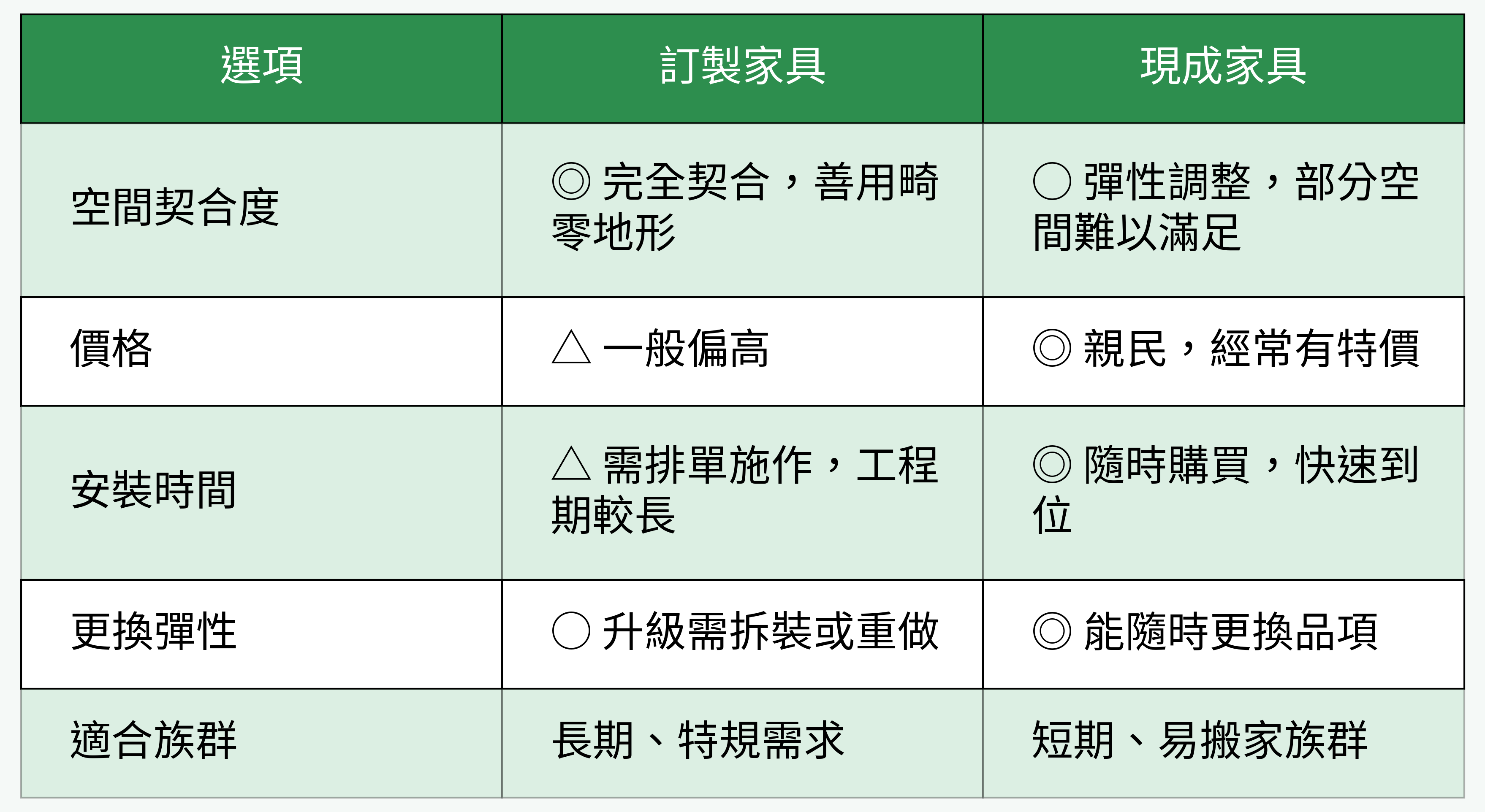 訂製裝潢 vs. 現成家具 對比圖