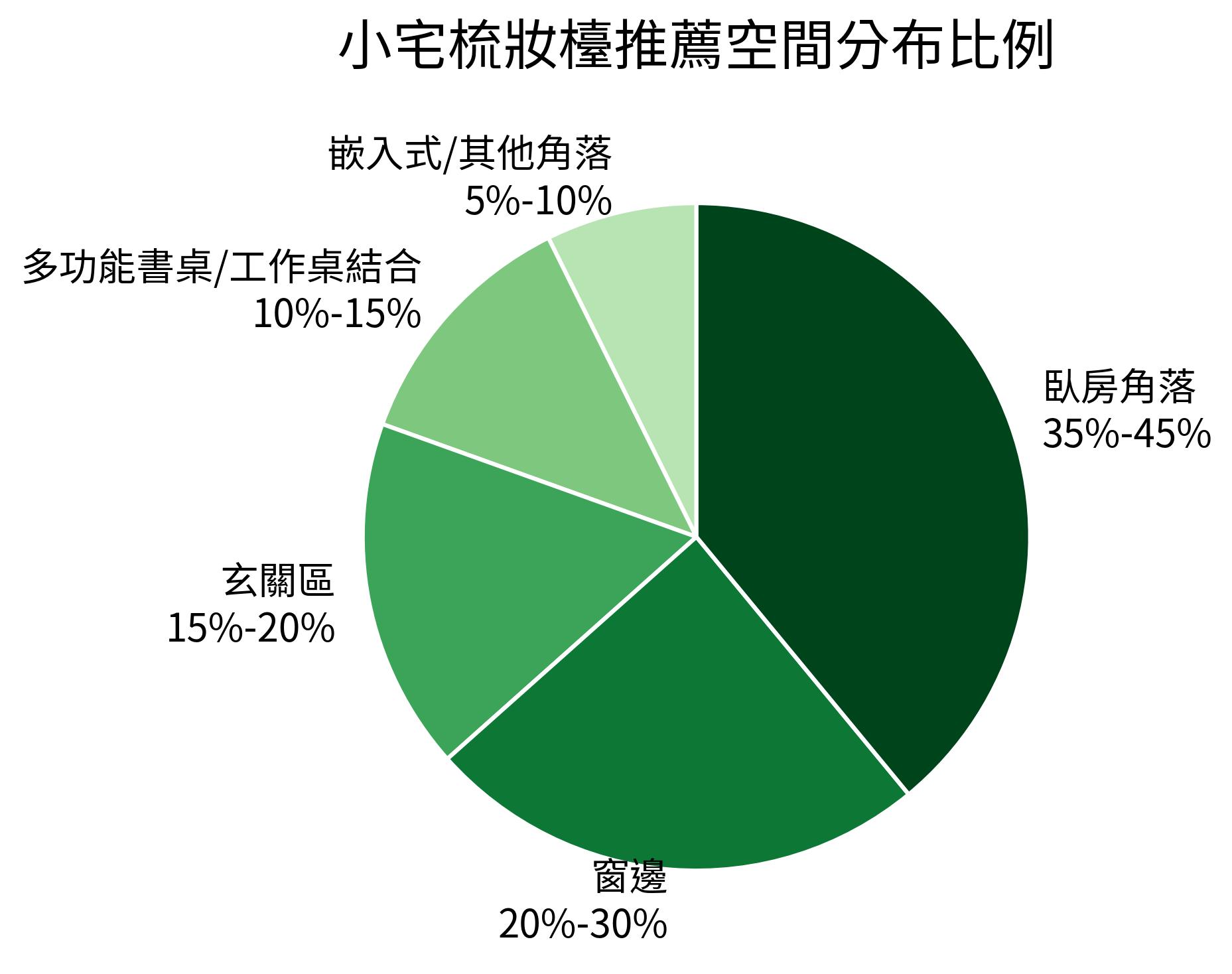 小宅梳妝檯推薦空間分布比例