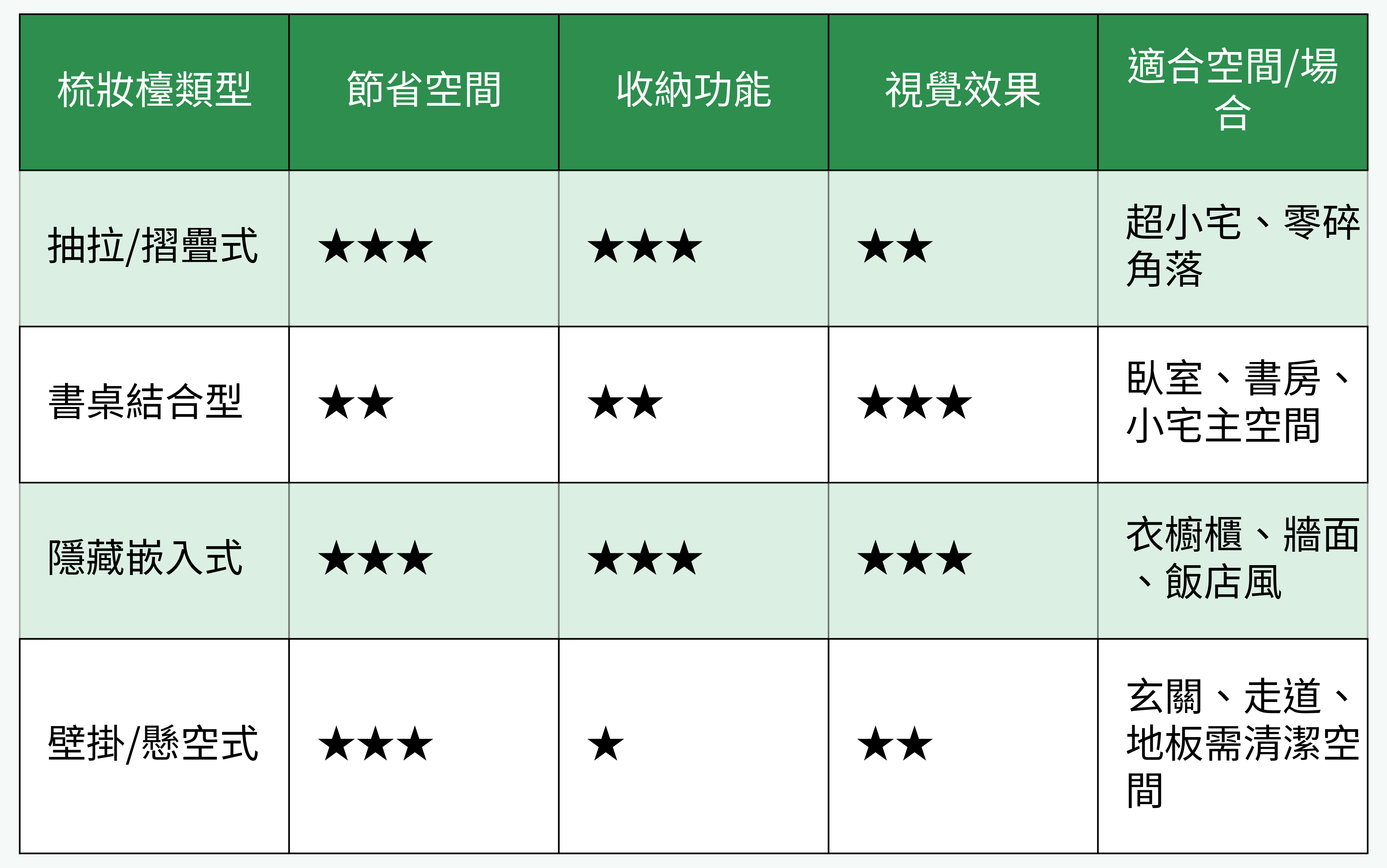 梳妝檯類型空間與功能對比