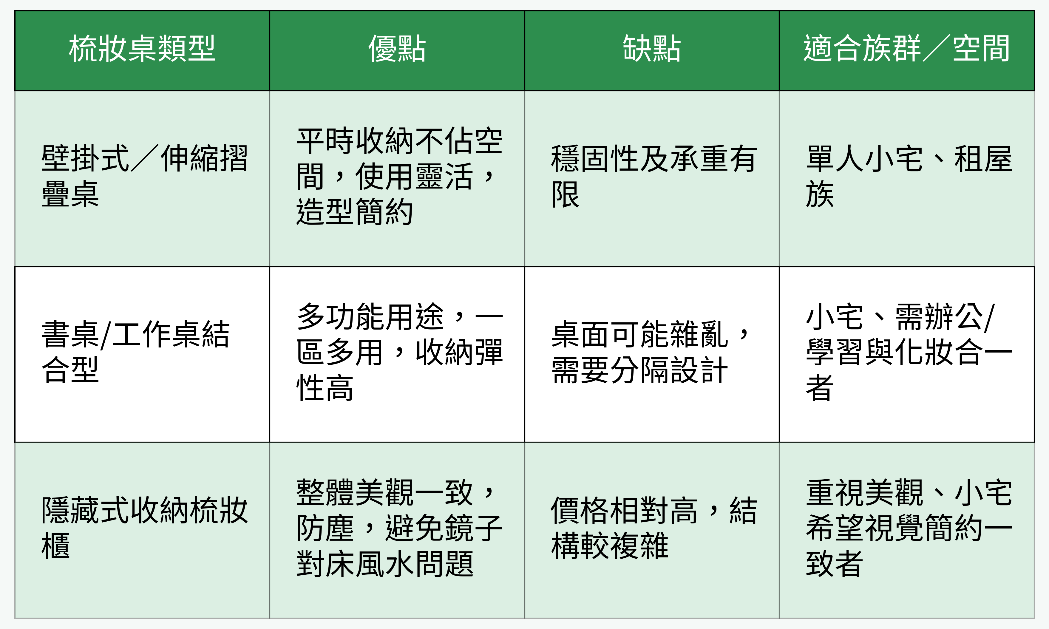 梳妝桌類型比較表