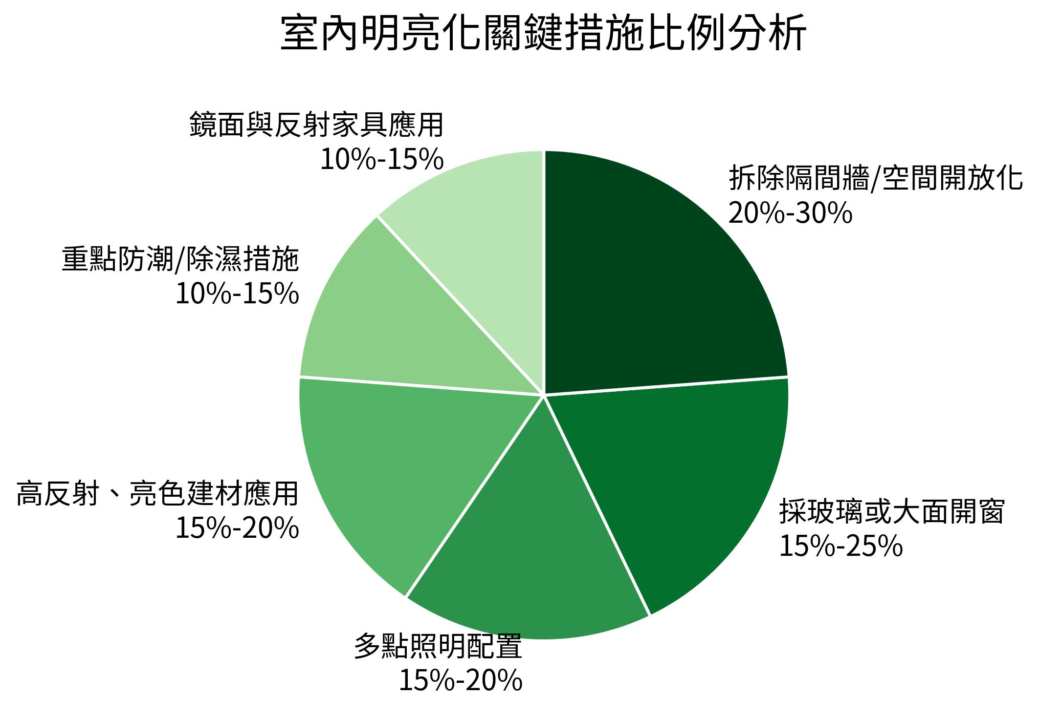 室內明亮化關鍵措施比例分析
