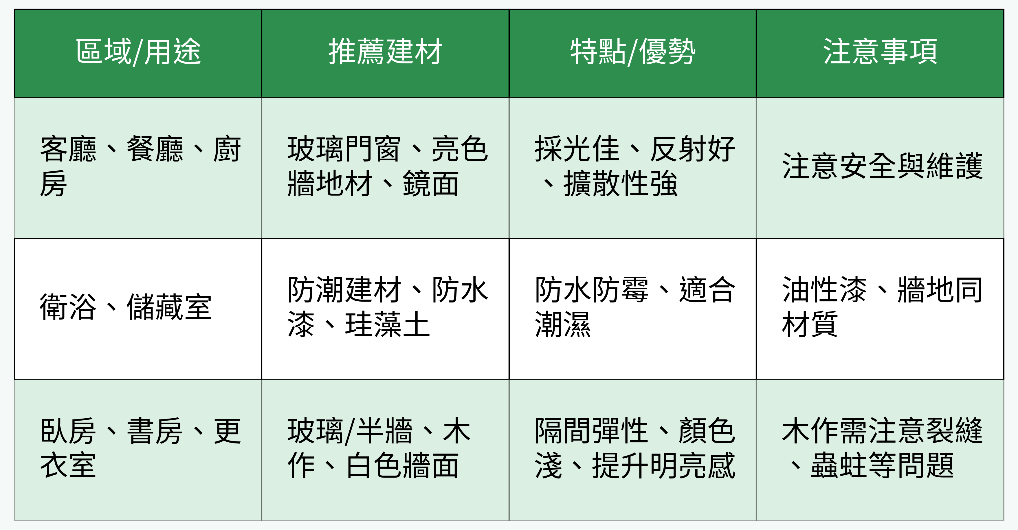 居家各區域建材對比圖