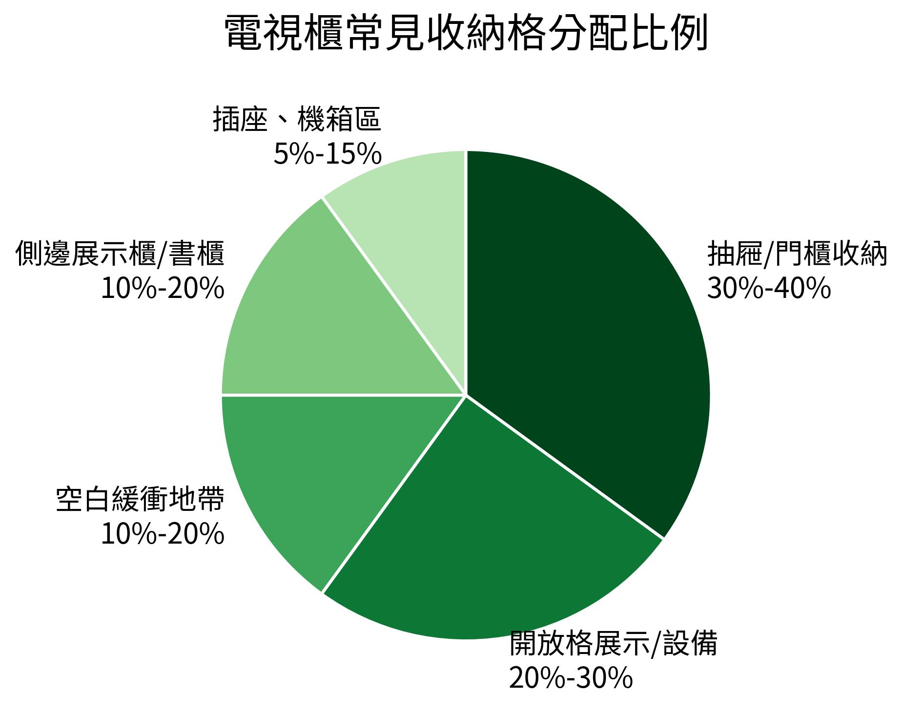 電視櫃常見收納格分配比例