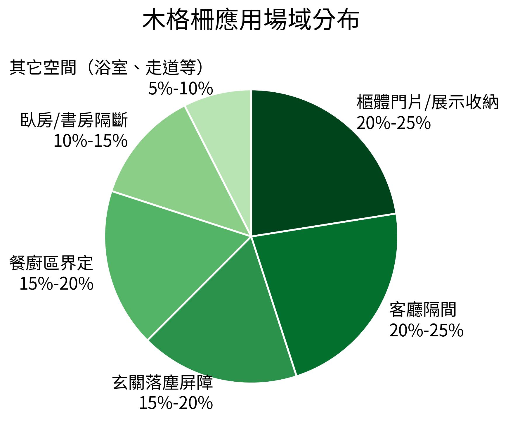 木格柵應用場域分布