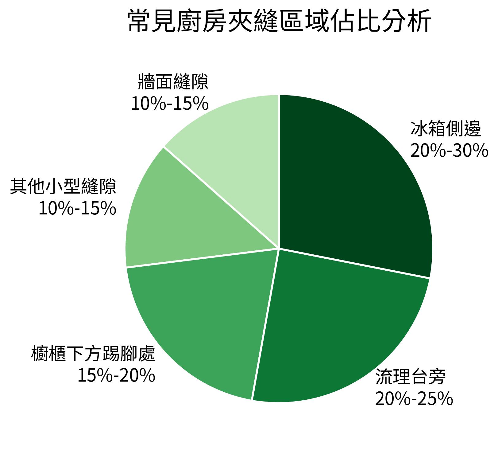 常見廚房夾縫區域佔比分析