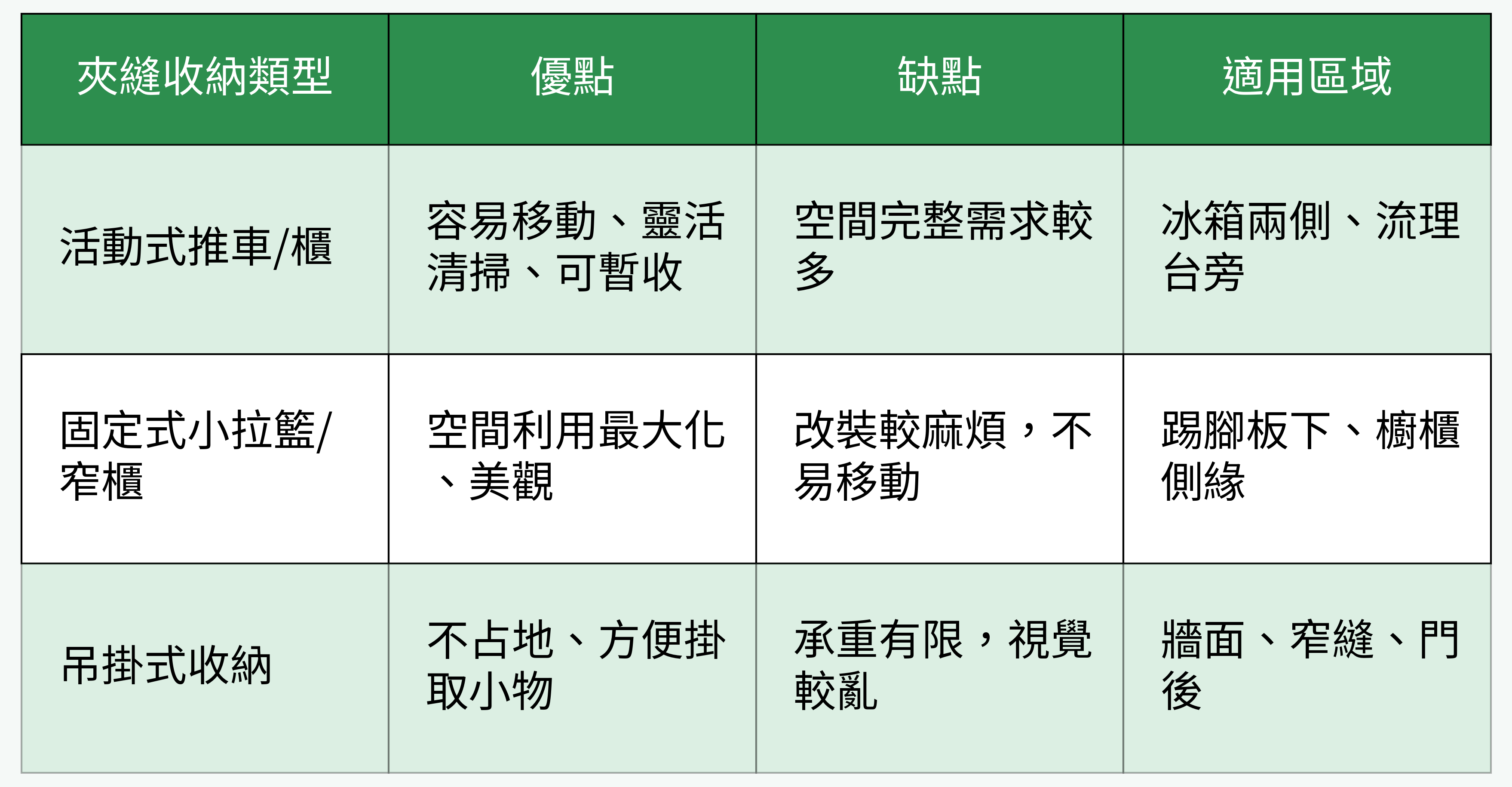 夾縫收納類型對比