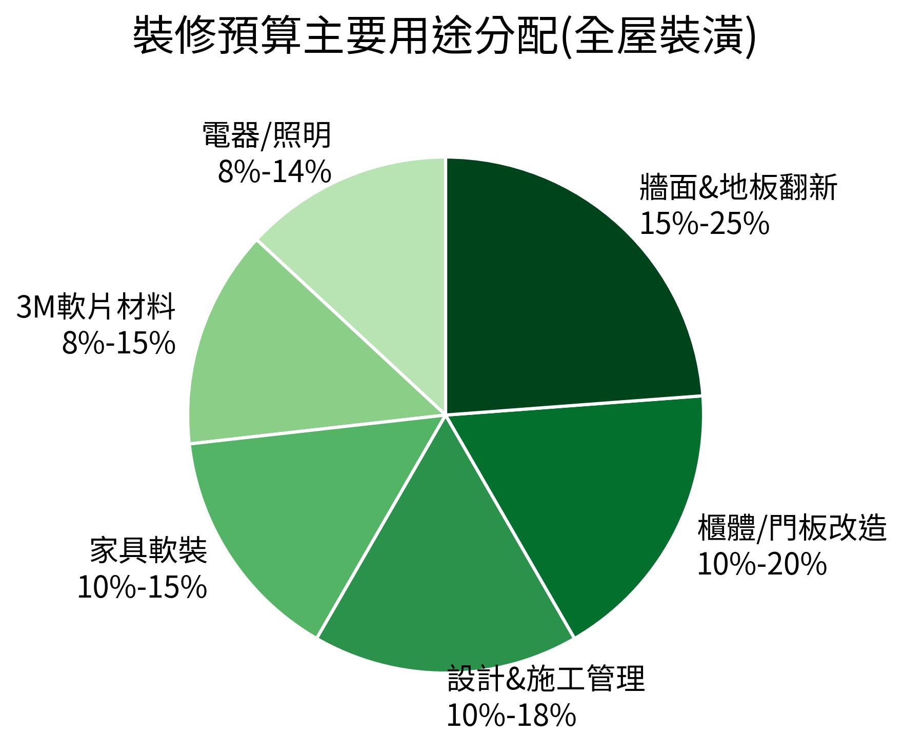 裝修預算主要用途分配(全屋裝潢)
