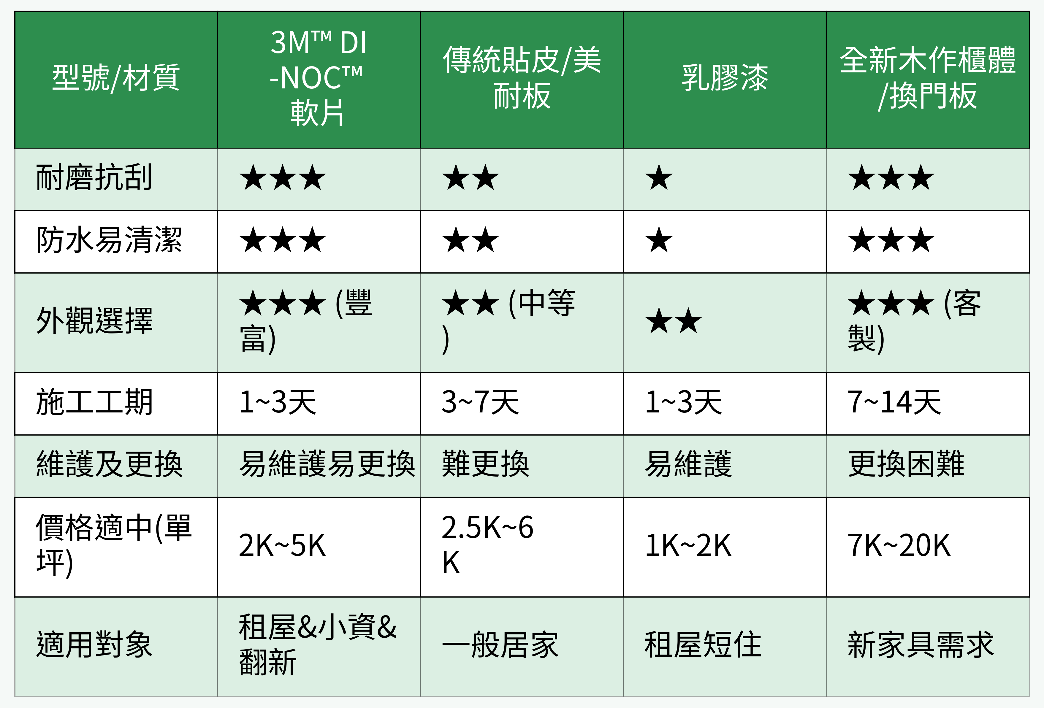 各類裝修材料對比