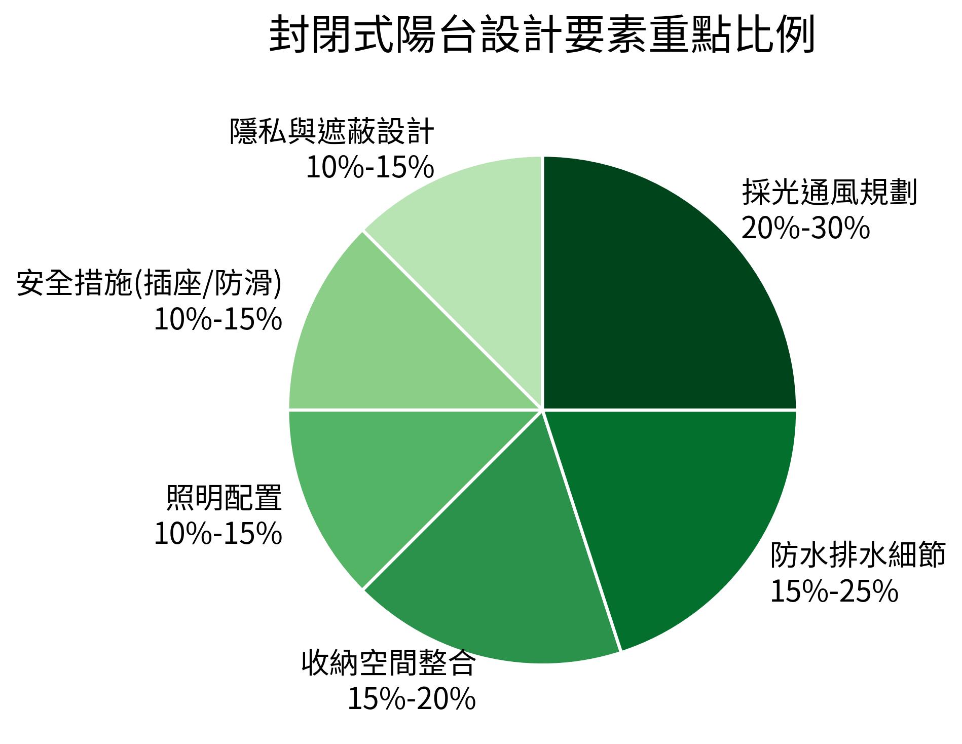 封閉式陽台設計要素重點比例