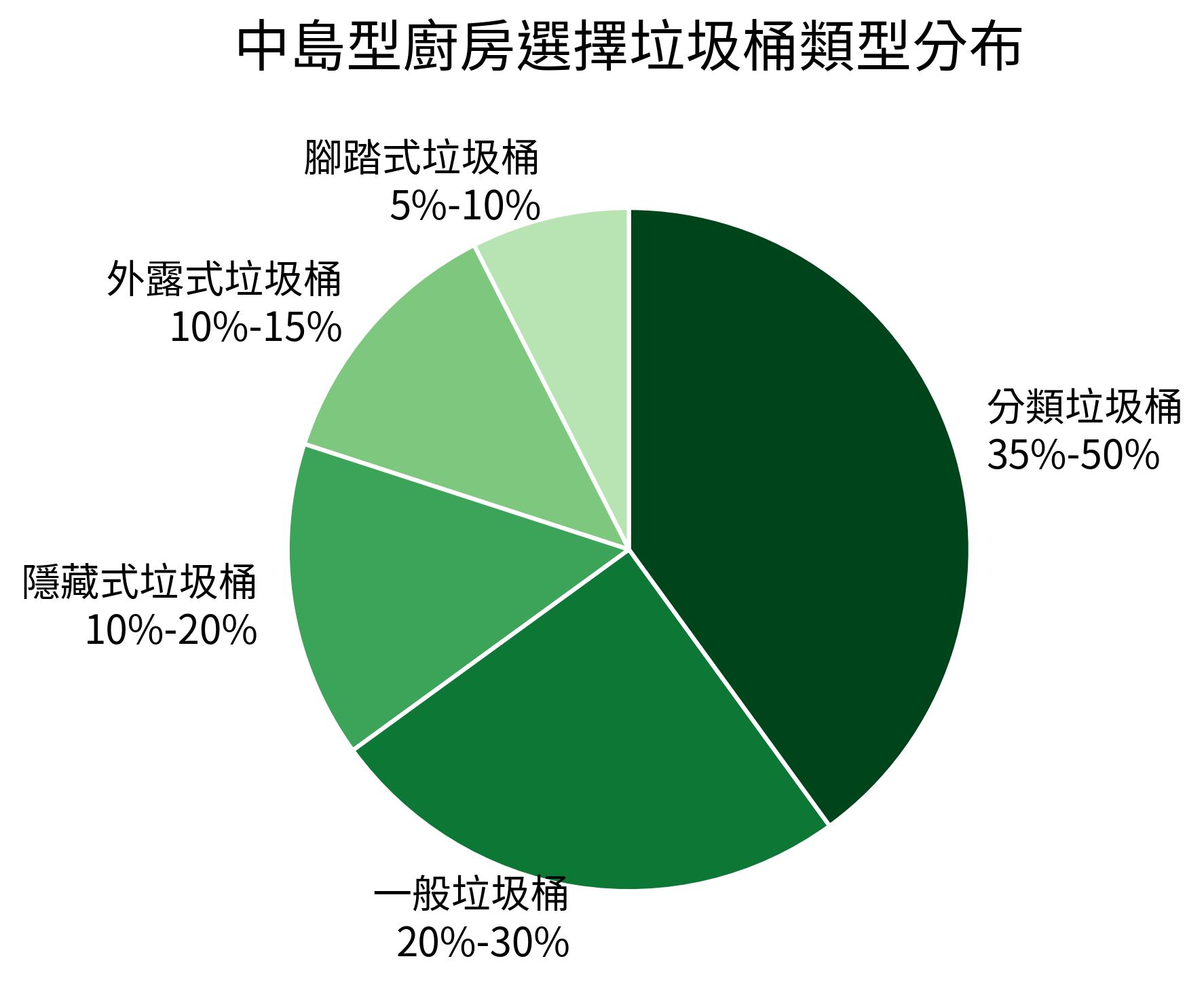 中島型廚房選擇垃圾桶類型分布