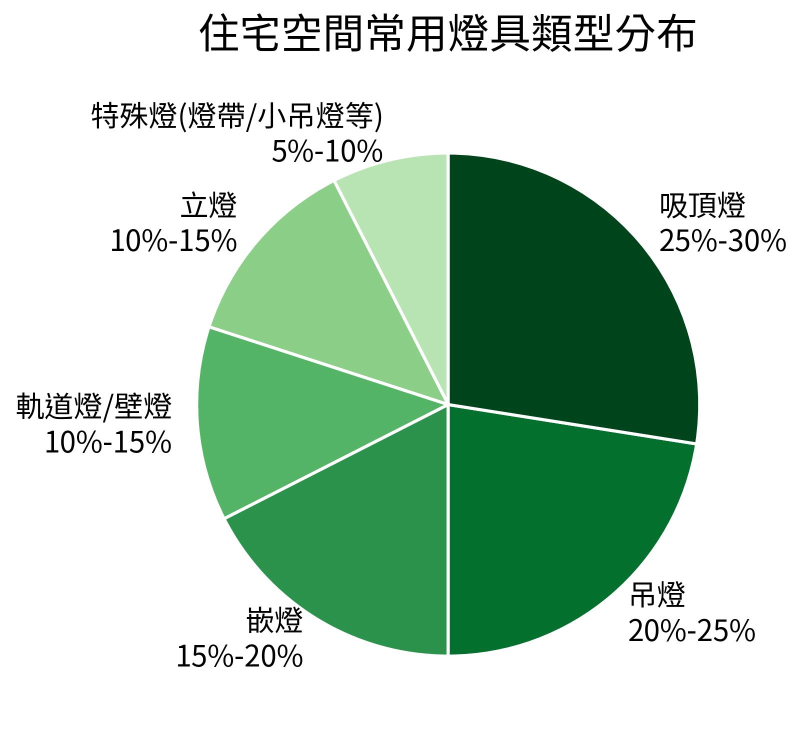 住宅空間常用燈具類型分布