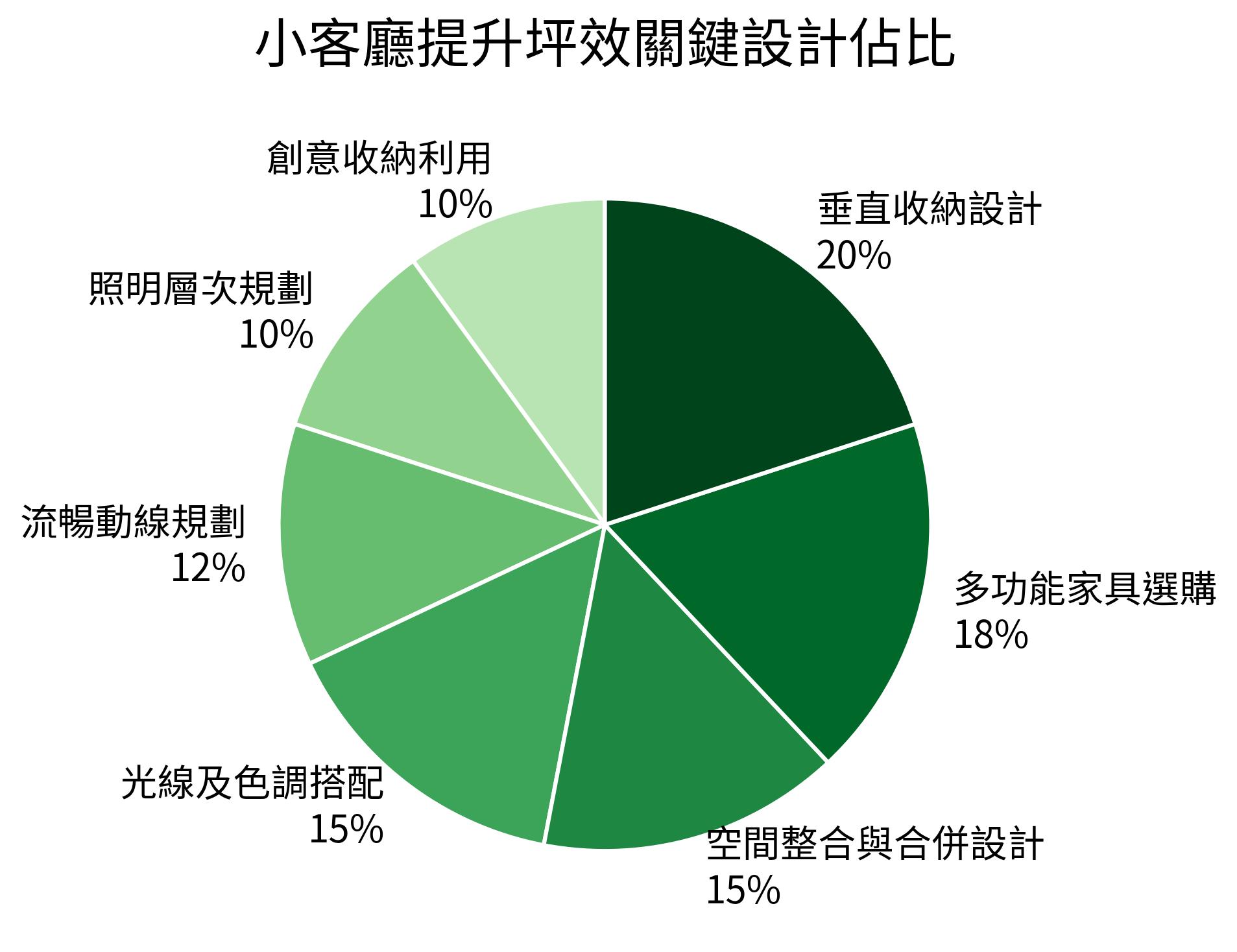 小客廳提升坪效關鍵設計佔比