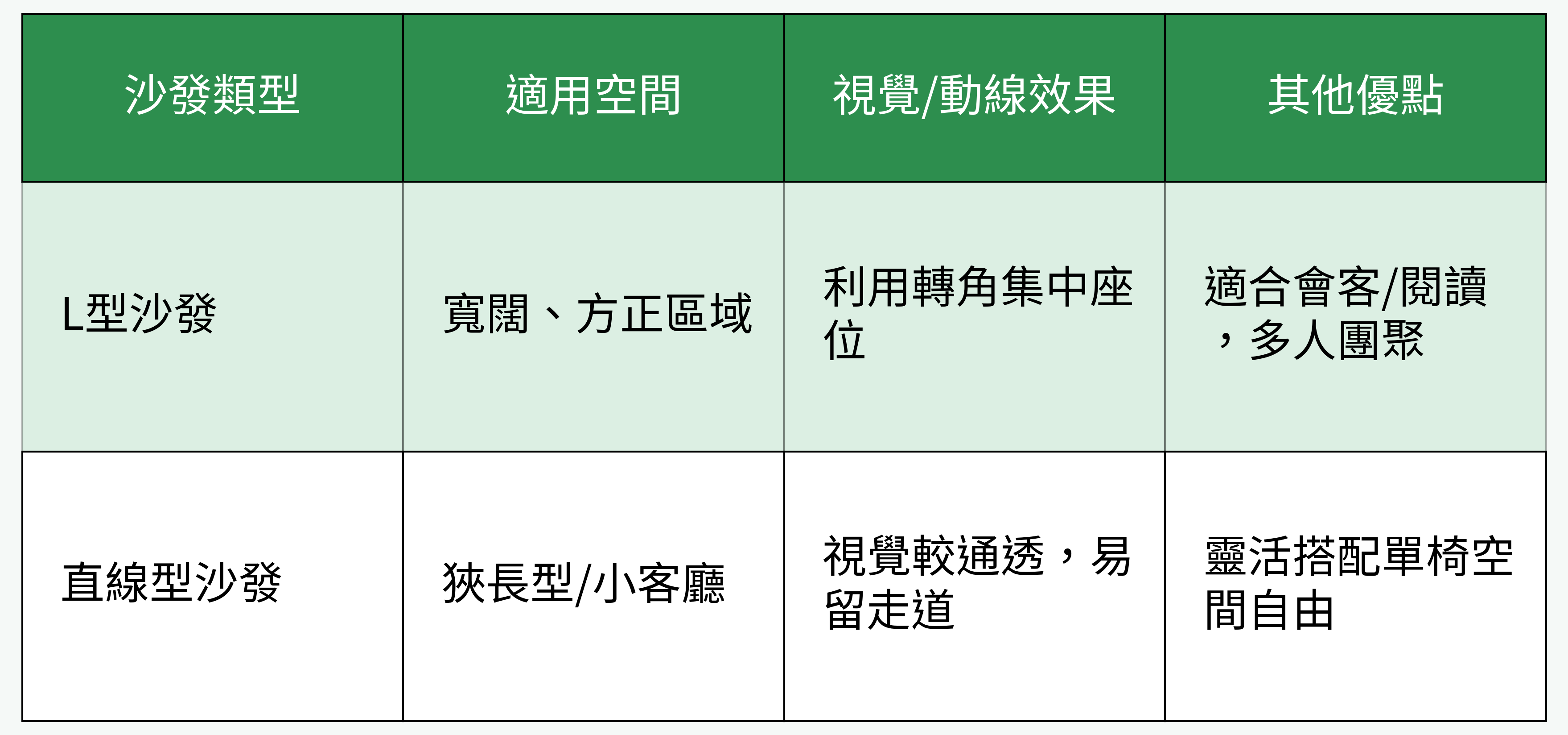 L型沙發 vs 直線型沙發配置比較