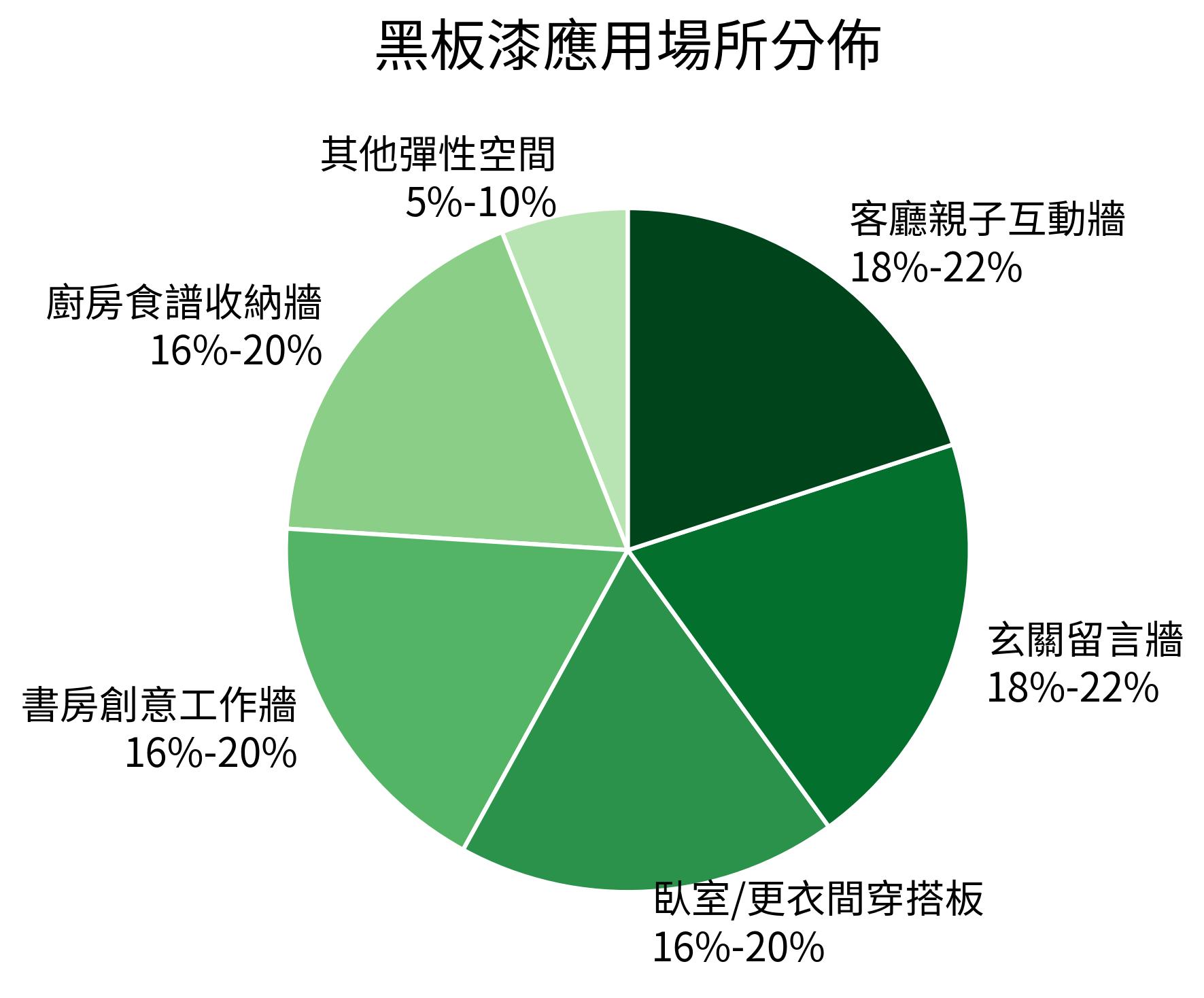 黑板漆應用場所分佈