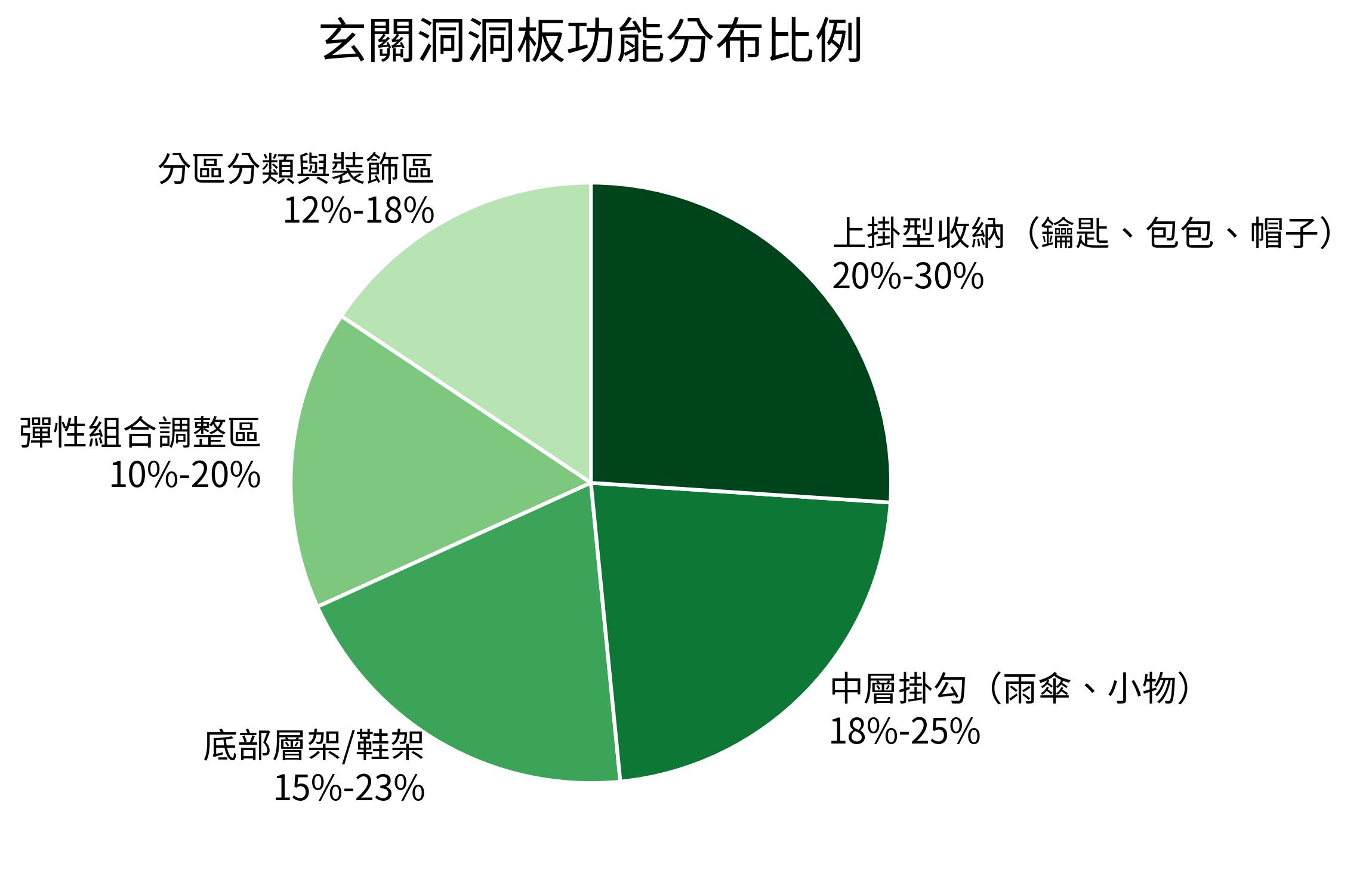 玄關洞洞板功能分布比例
