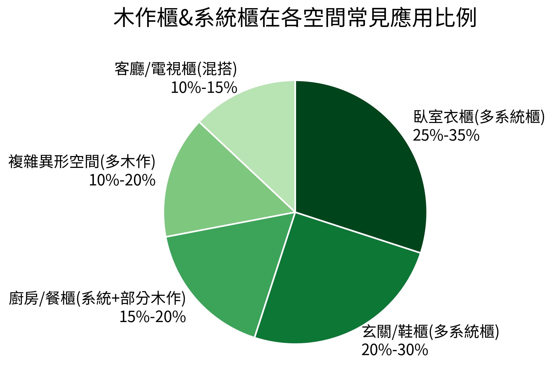 木作櫃&系統櫃在各空間常見應用比例