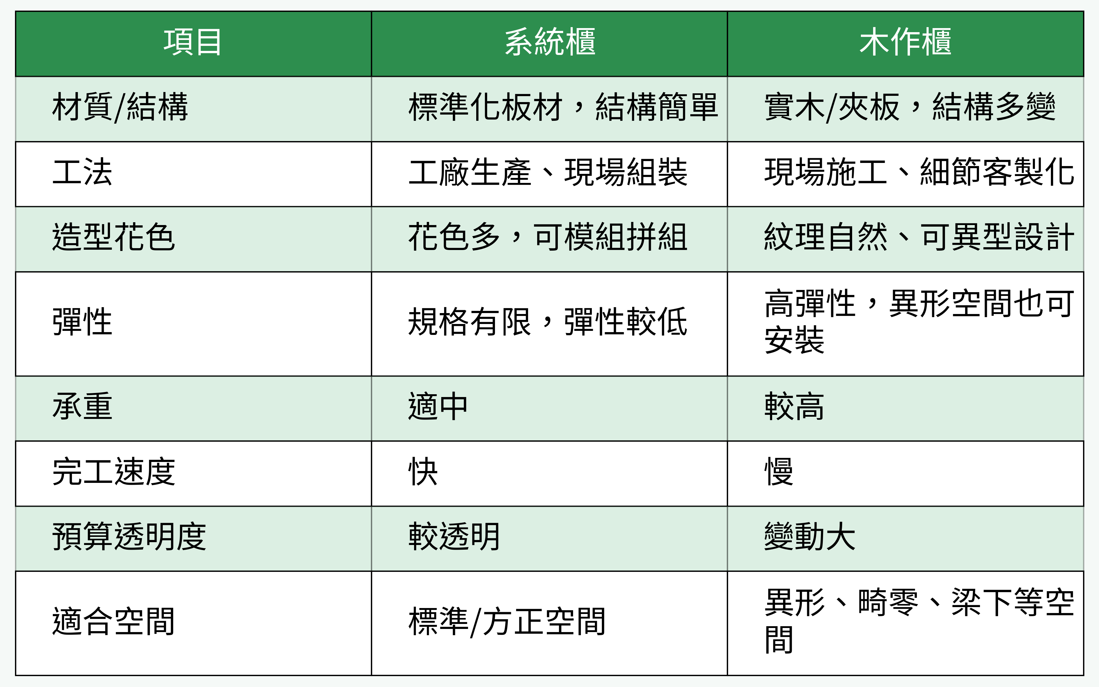 系統櫃 vs 木作櫃基本差異