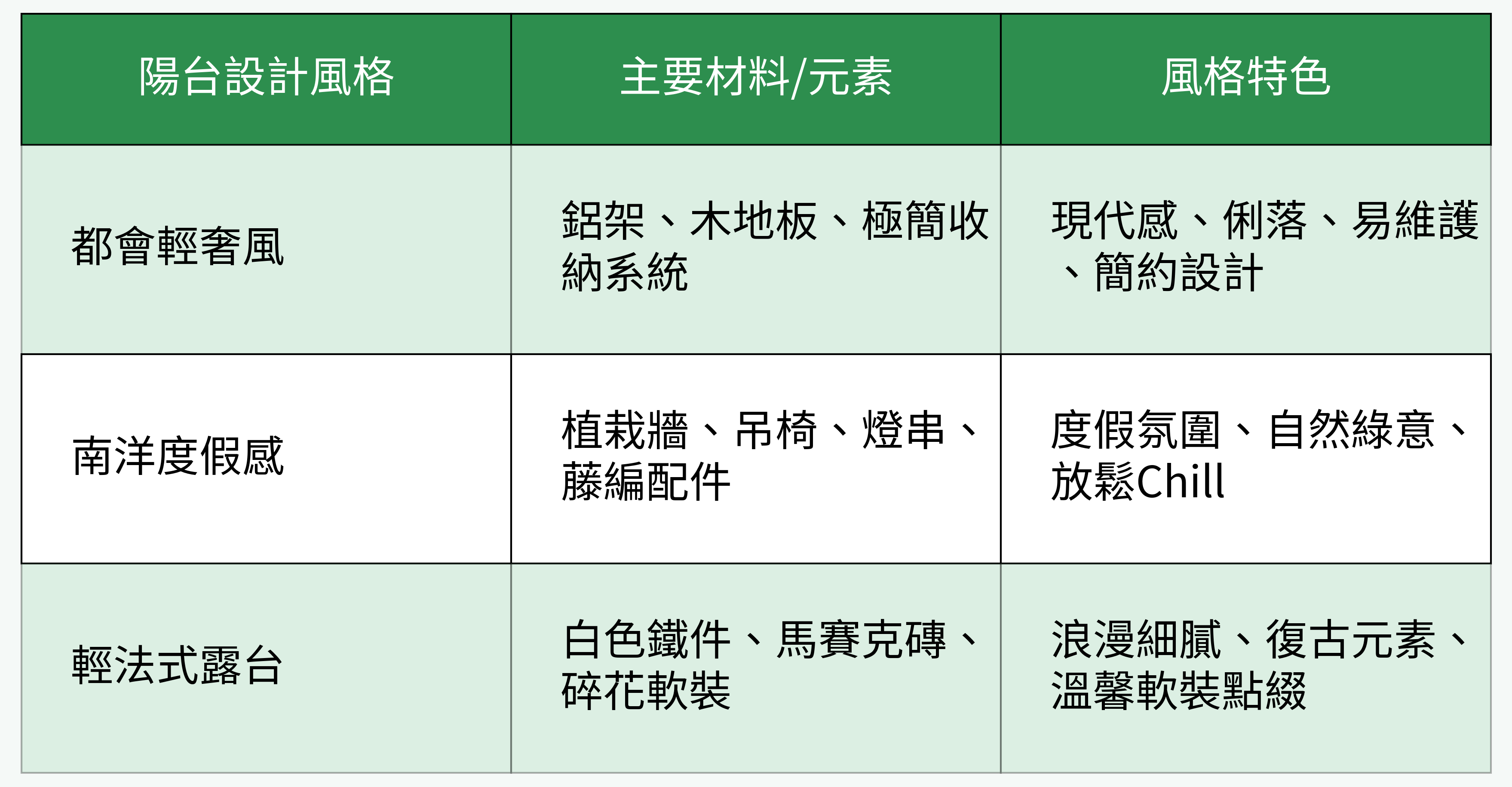 陽台三大設計風格對比表