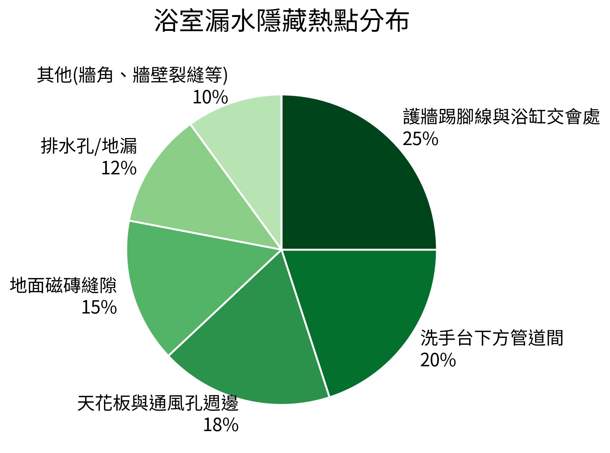 浴室漏水隱藏熱點分布