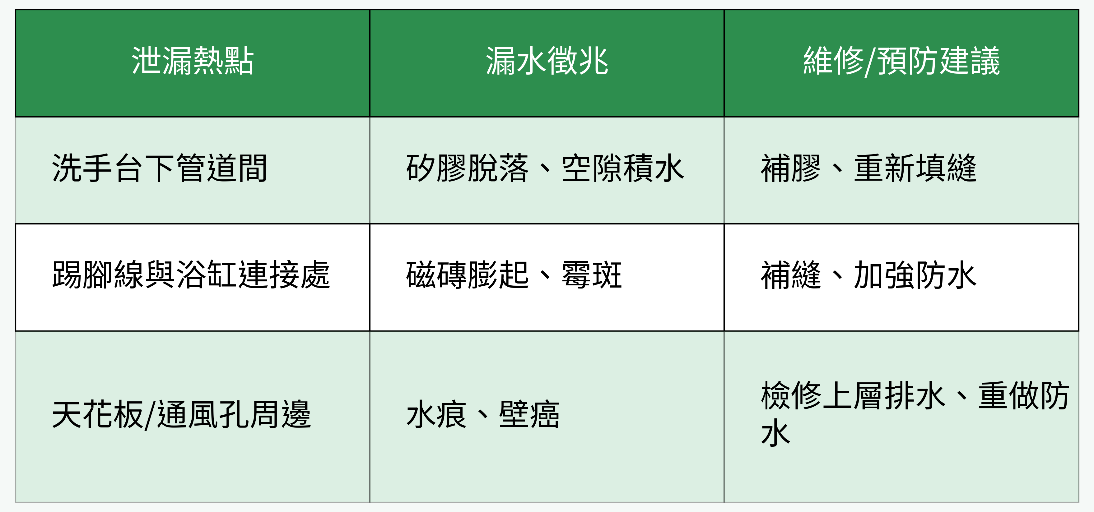 浴室常見熱點修復對比表