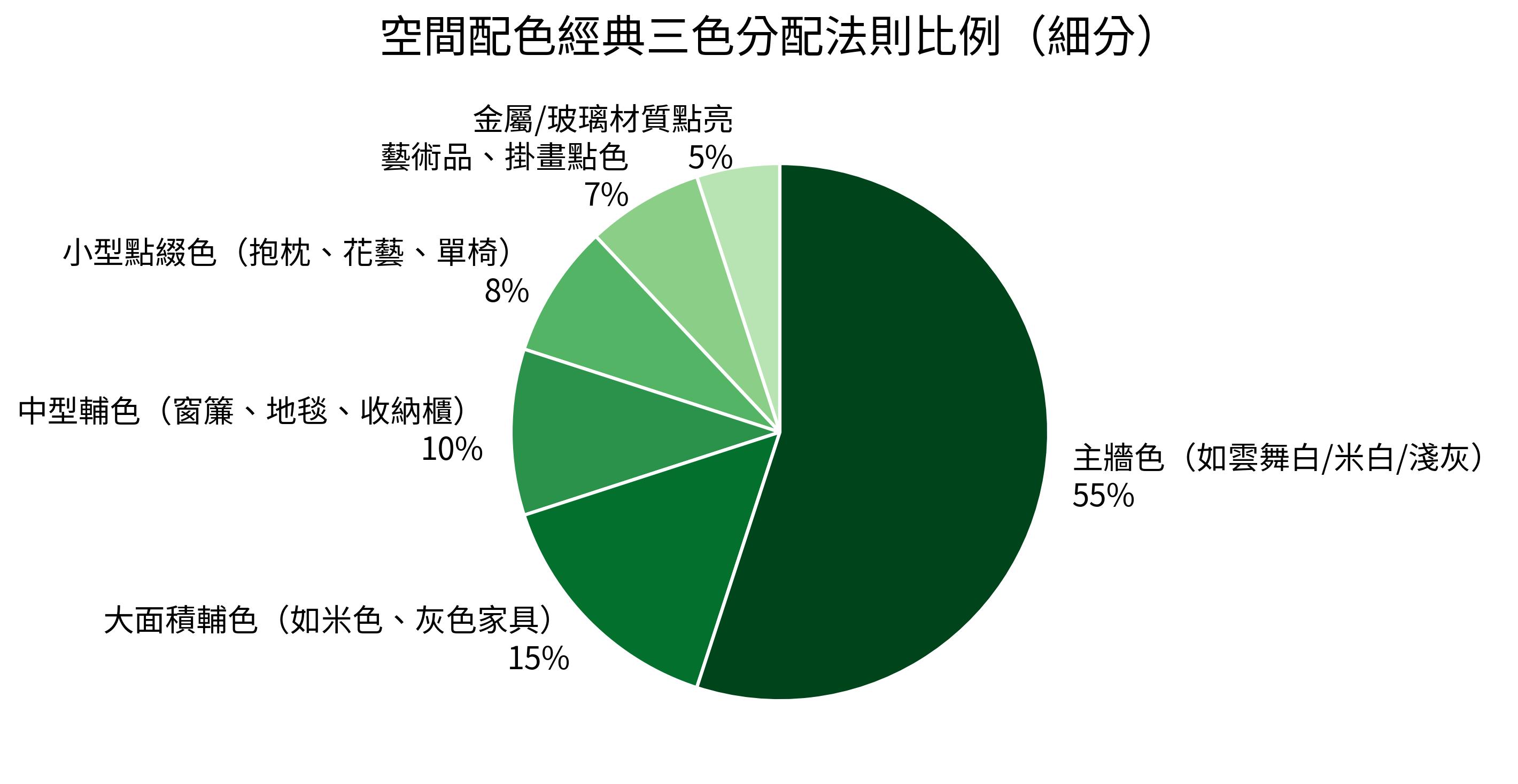 空間配色經典三色分配法則比例（細分）