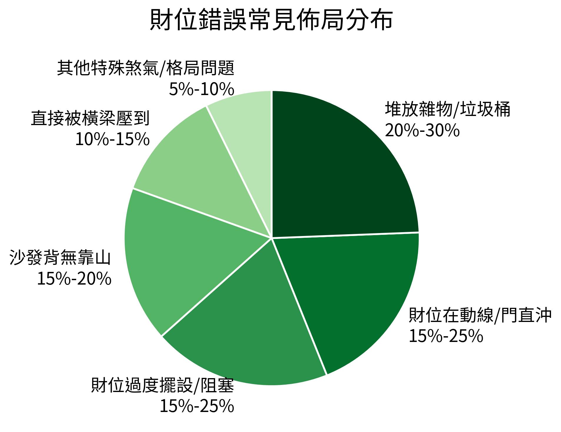 財位錯誤常見佈局分布
