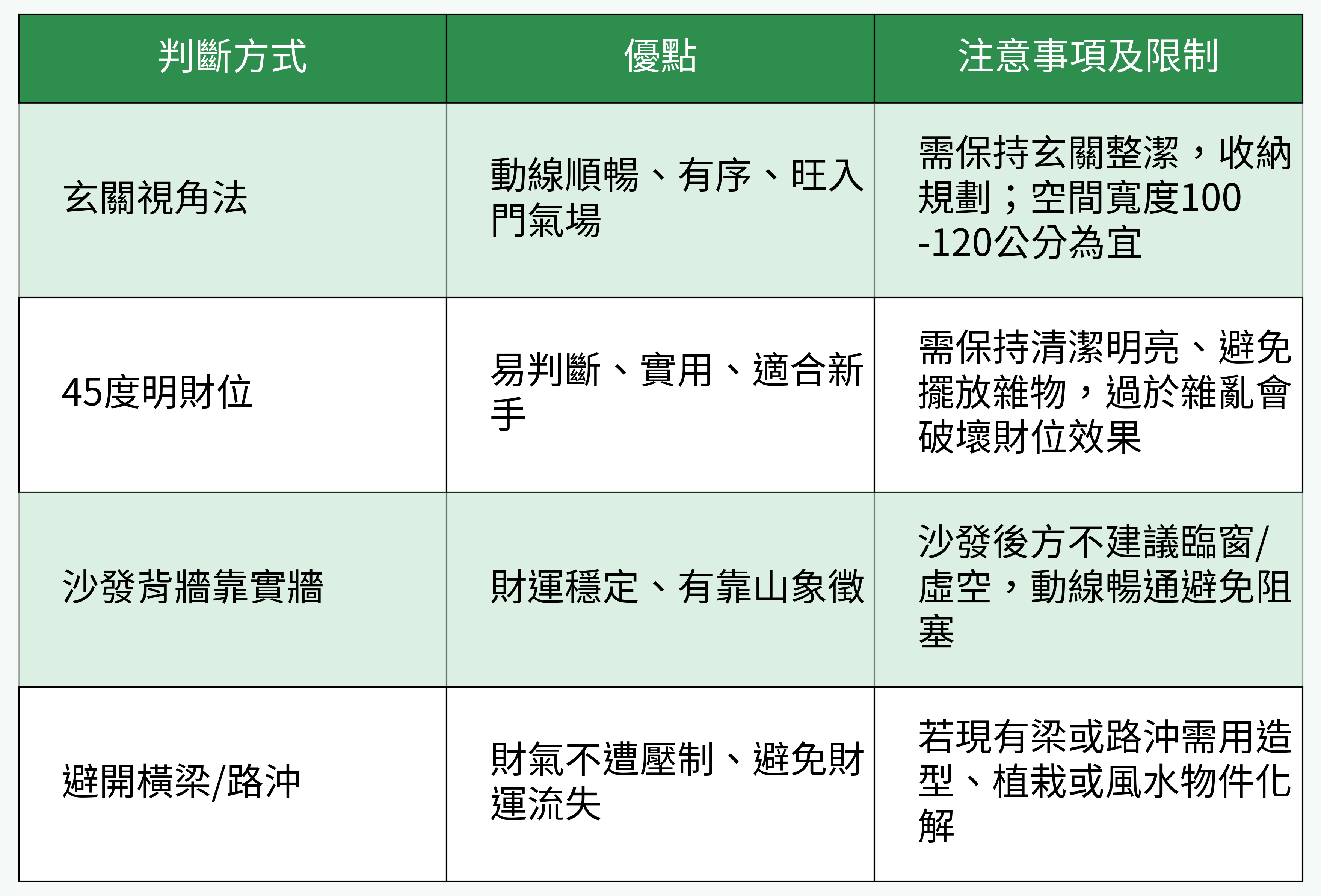 財位判斷與實務優劣對照表