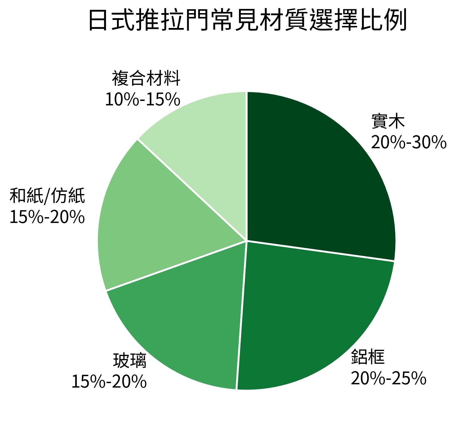 日式推拉門常見材質選擇比例