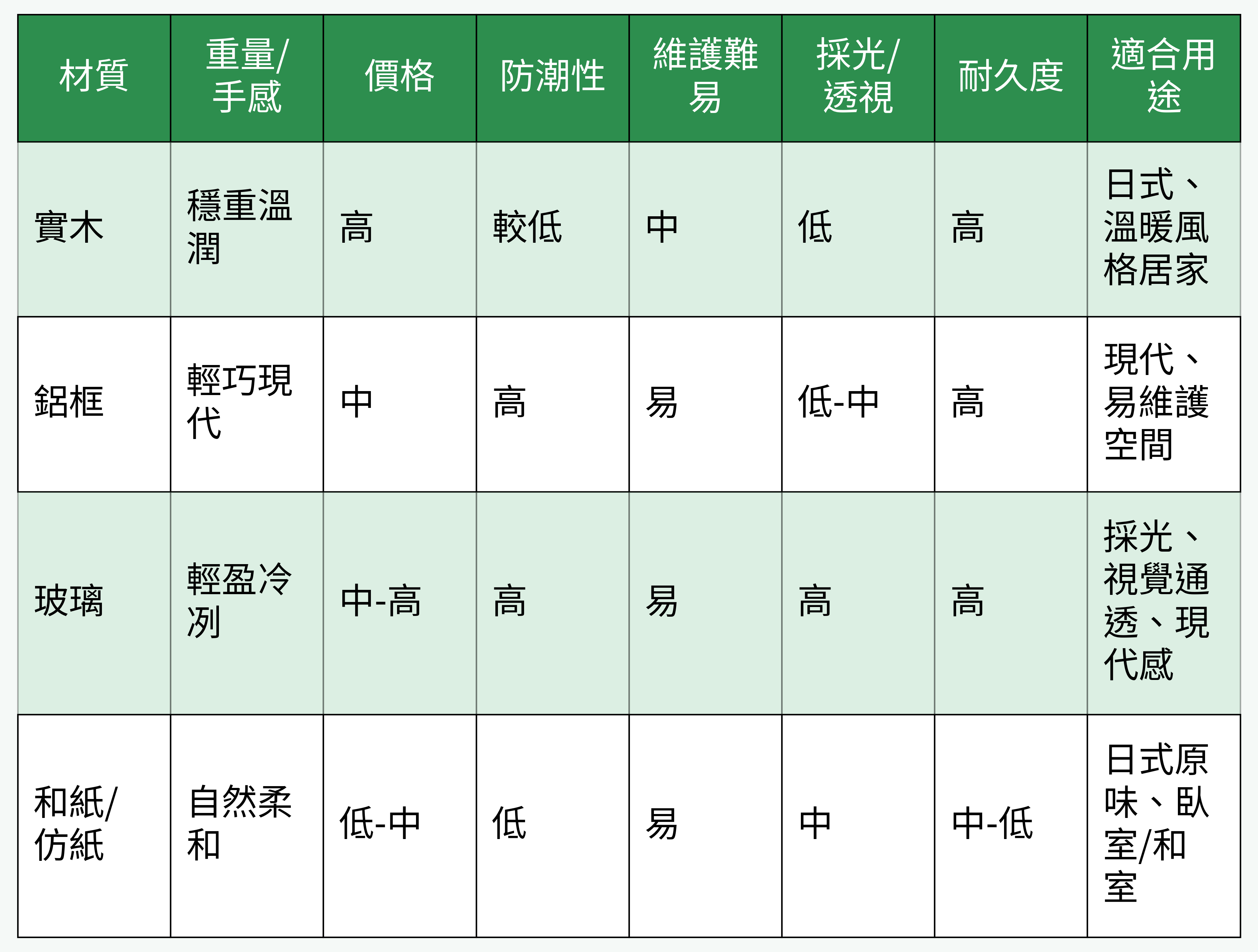 日式推拉門常見材質對比圖