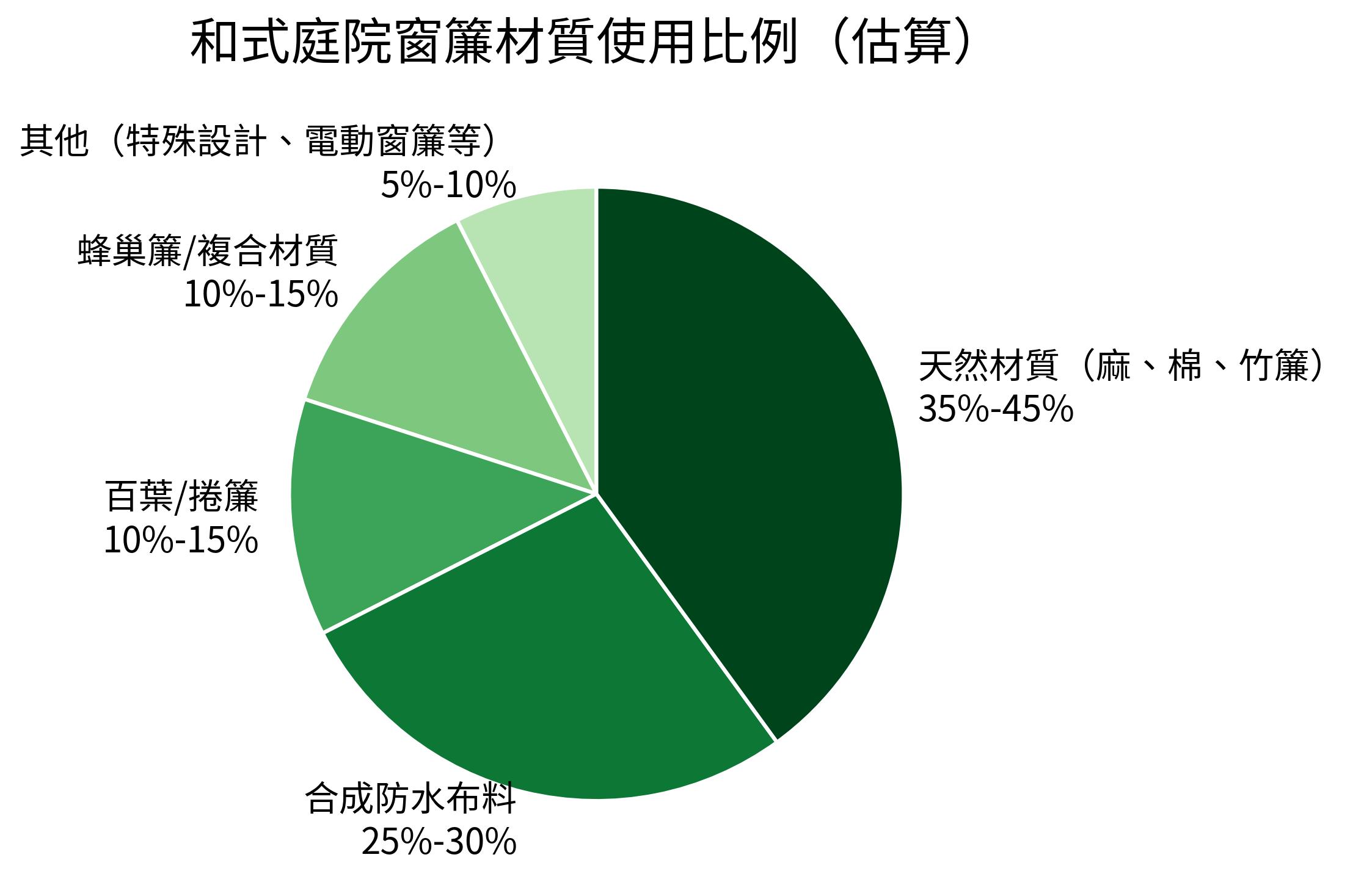 和式庭院窗簾材質使用比例(估算)