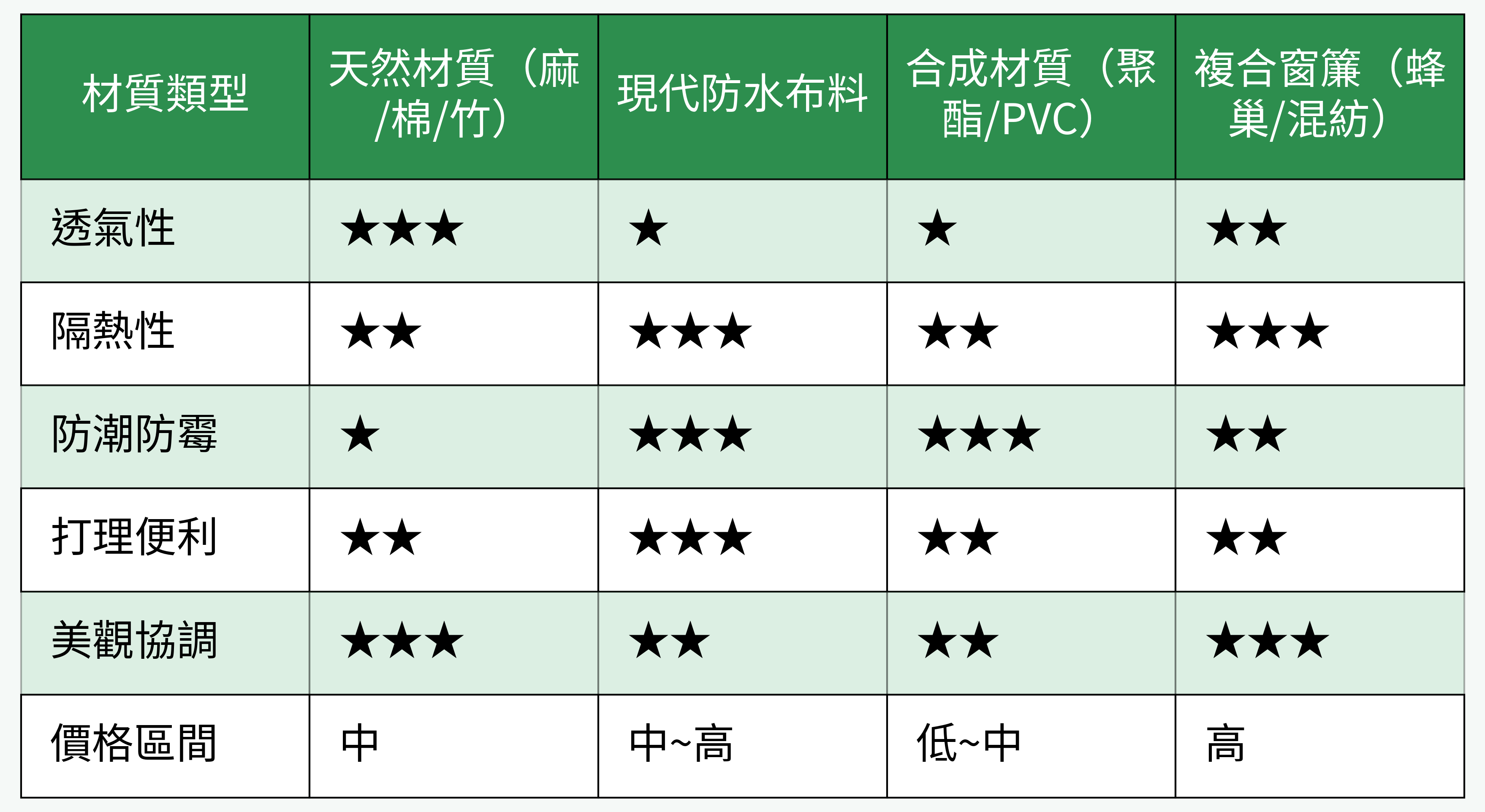 材質類型對比表格圖