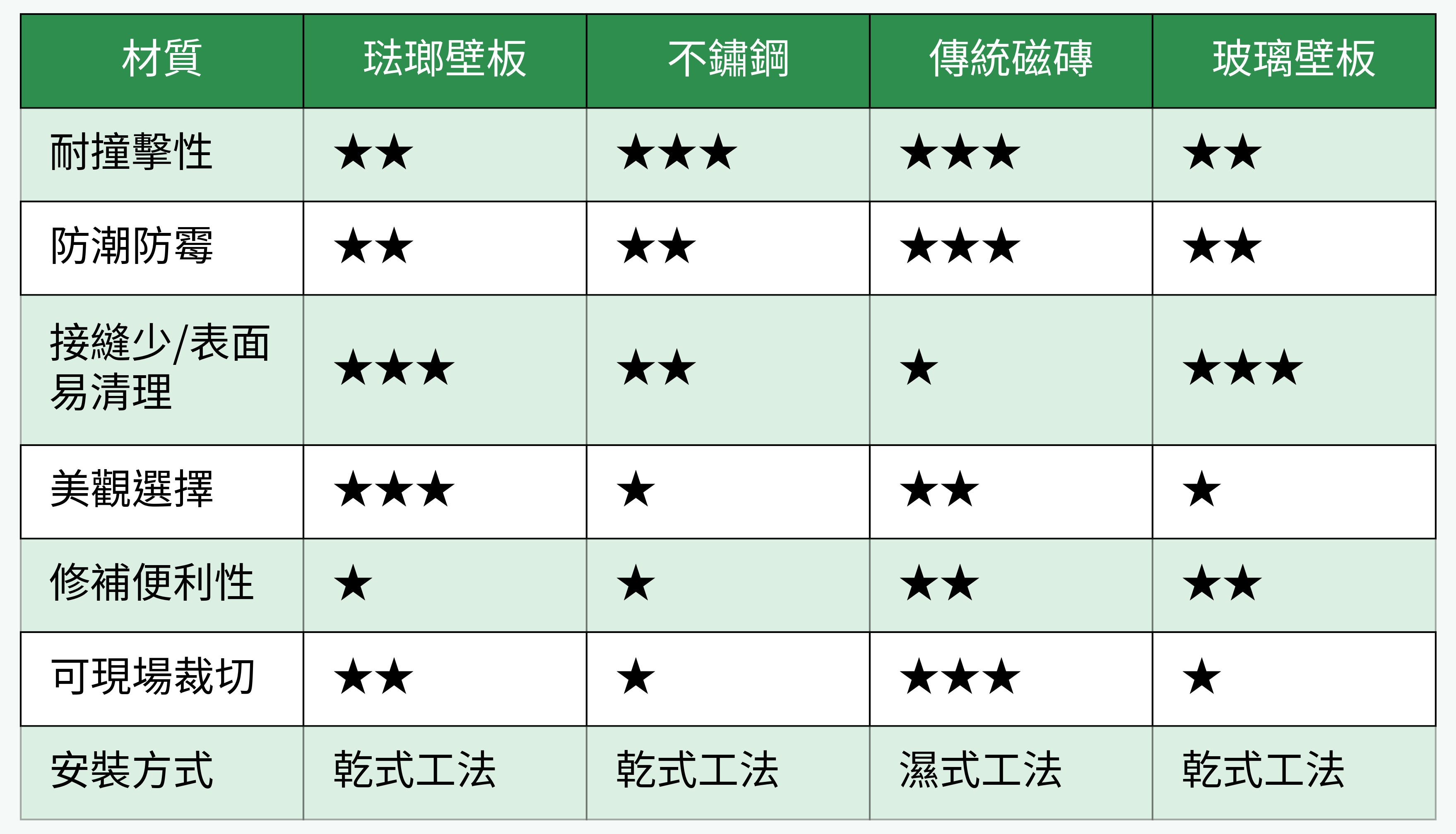 琺瑯壁板 vs. 不鏽鋼/磁磚/玻璃壁板 性能比較