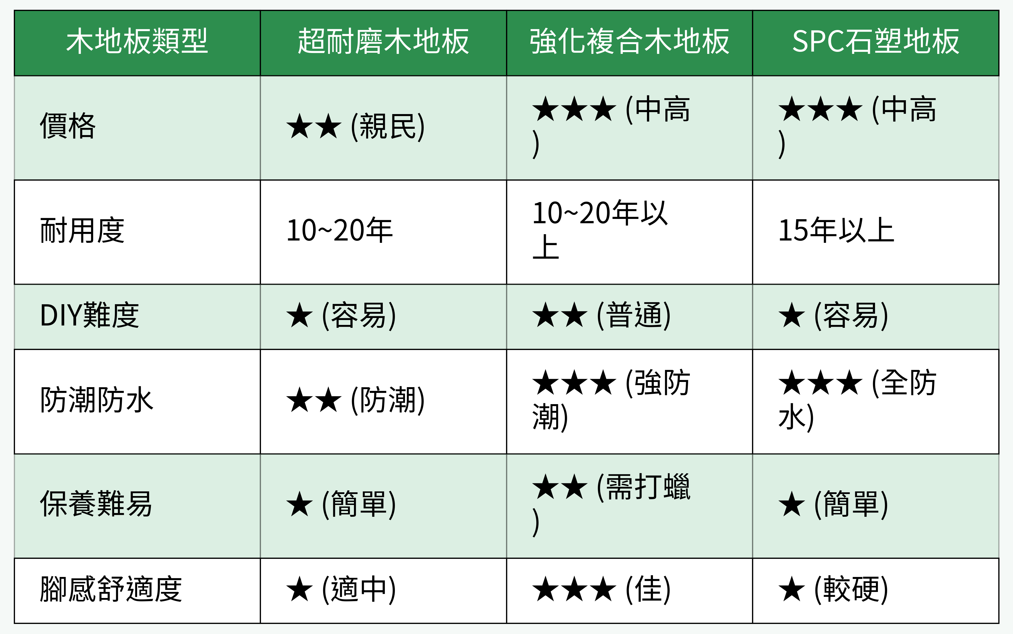 木地板常見類型對比