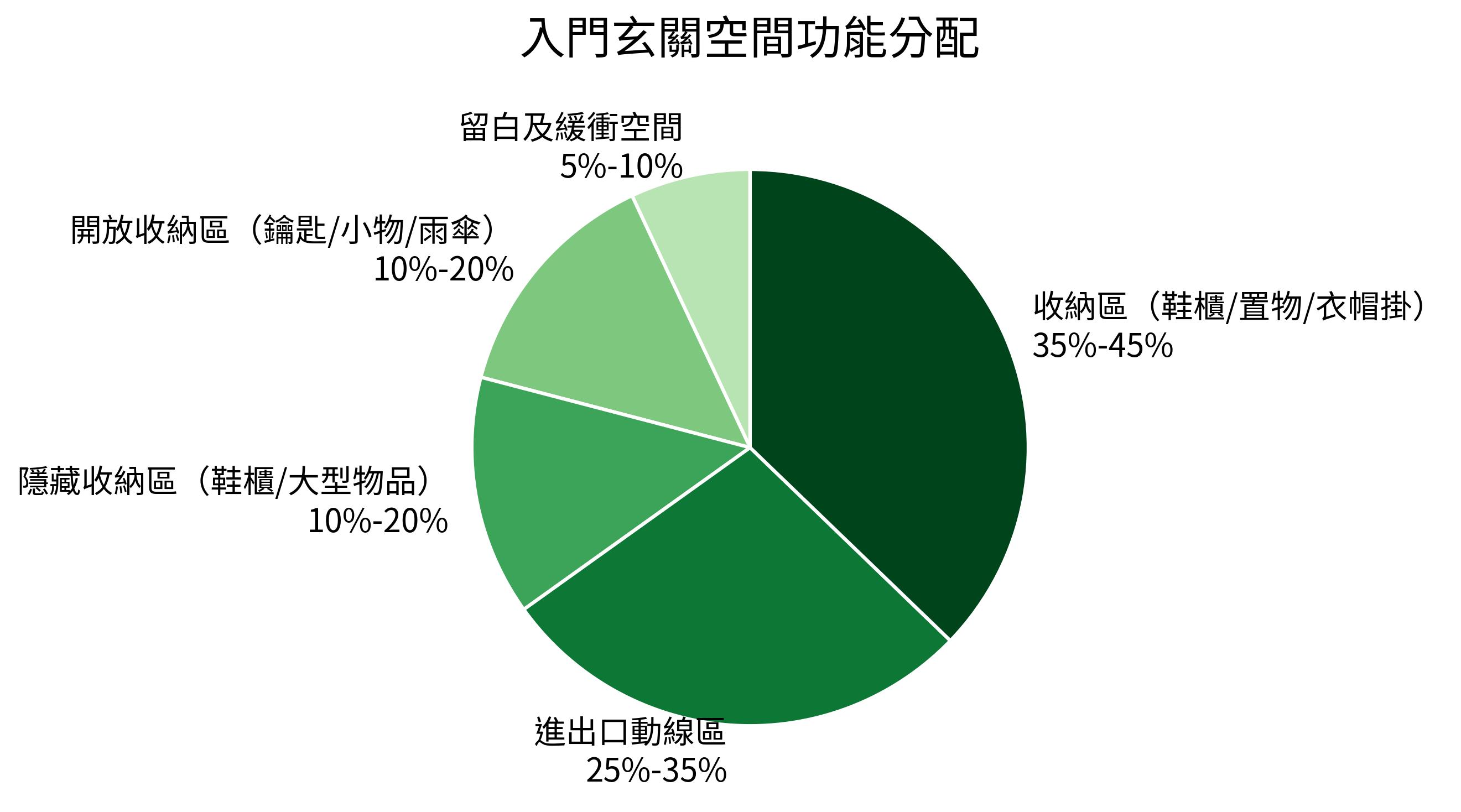 入門玄關空間功能分配
