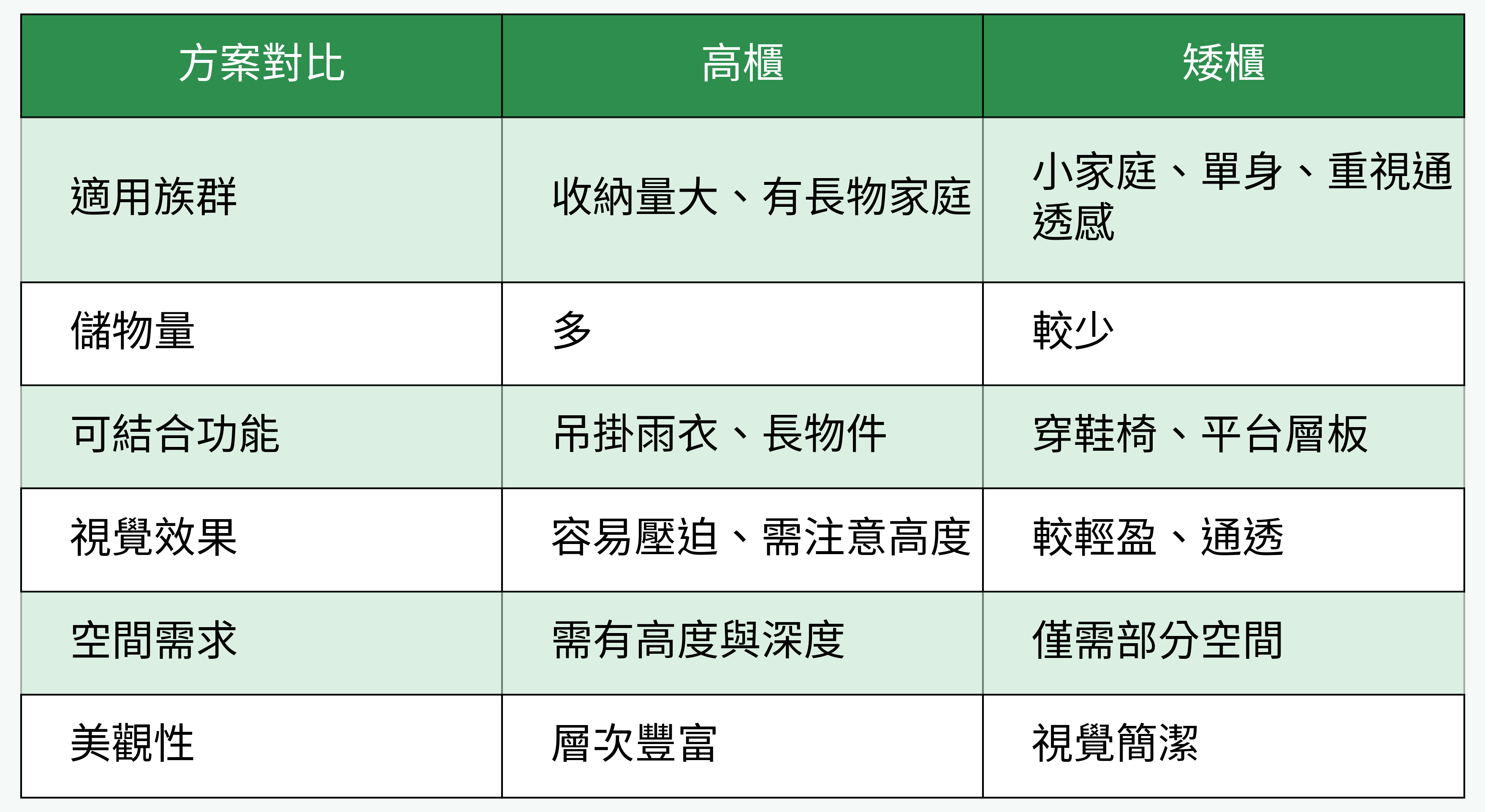 高櫃 v.s. 矮櫃方案對比