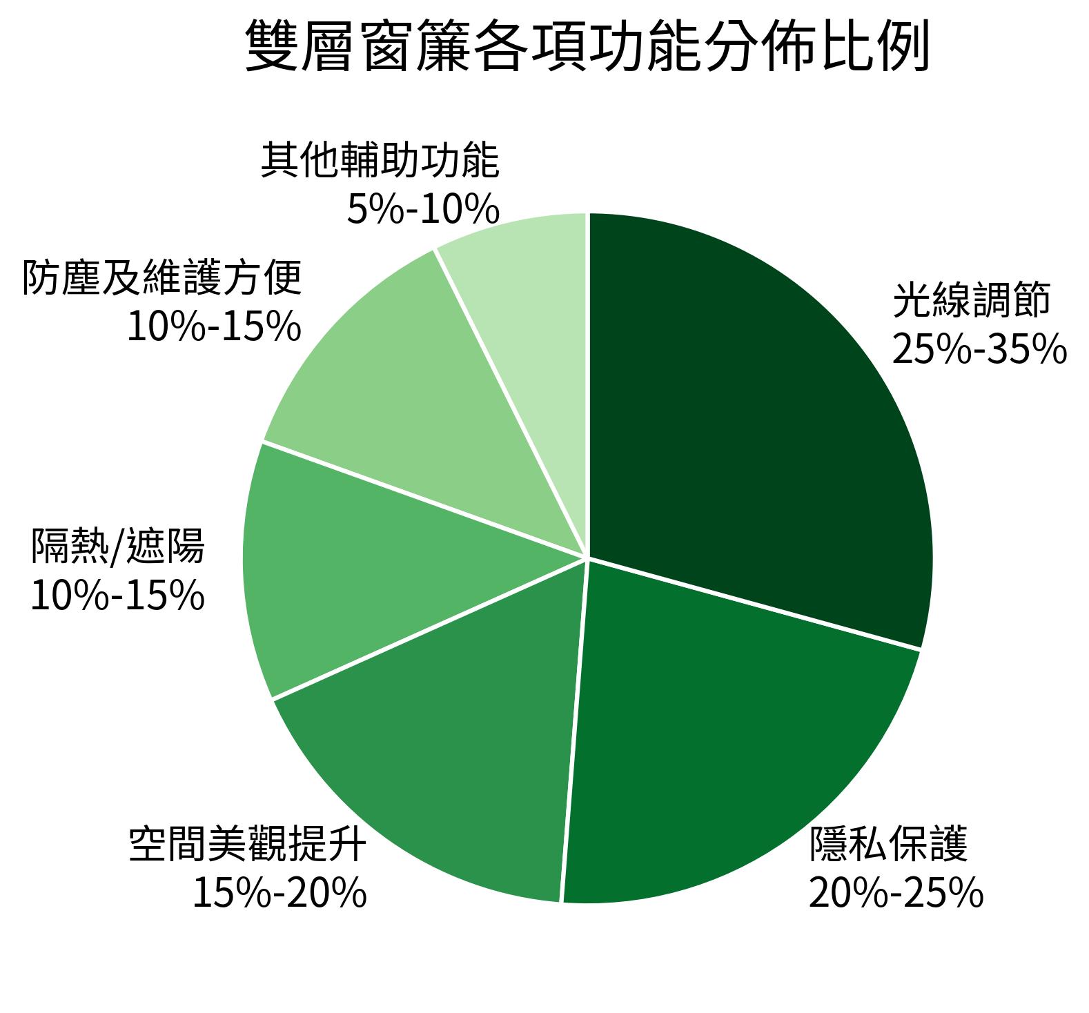 雙層窗簾各項功能分佈比例