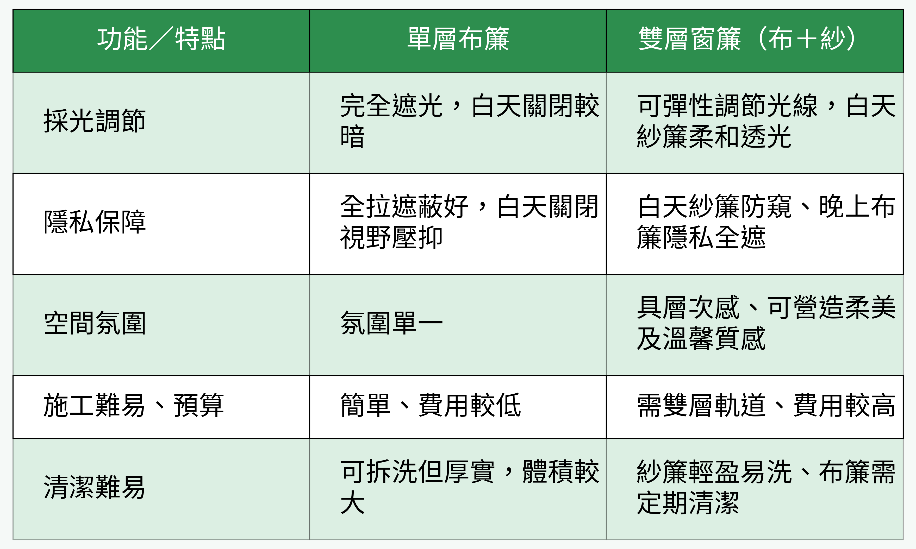 單層布簾VS雙層布紗簾功能比較