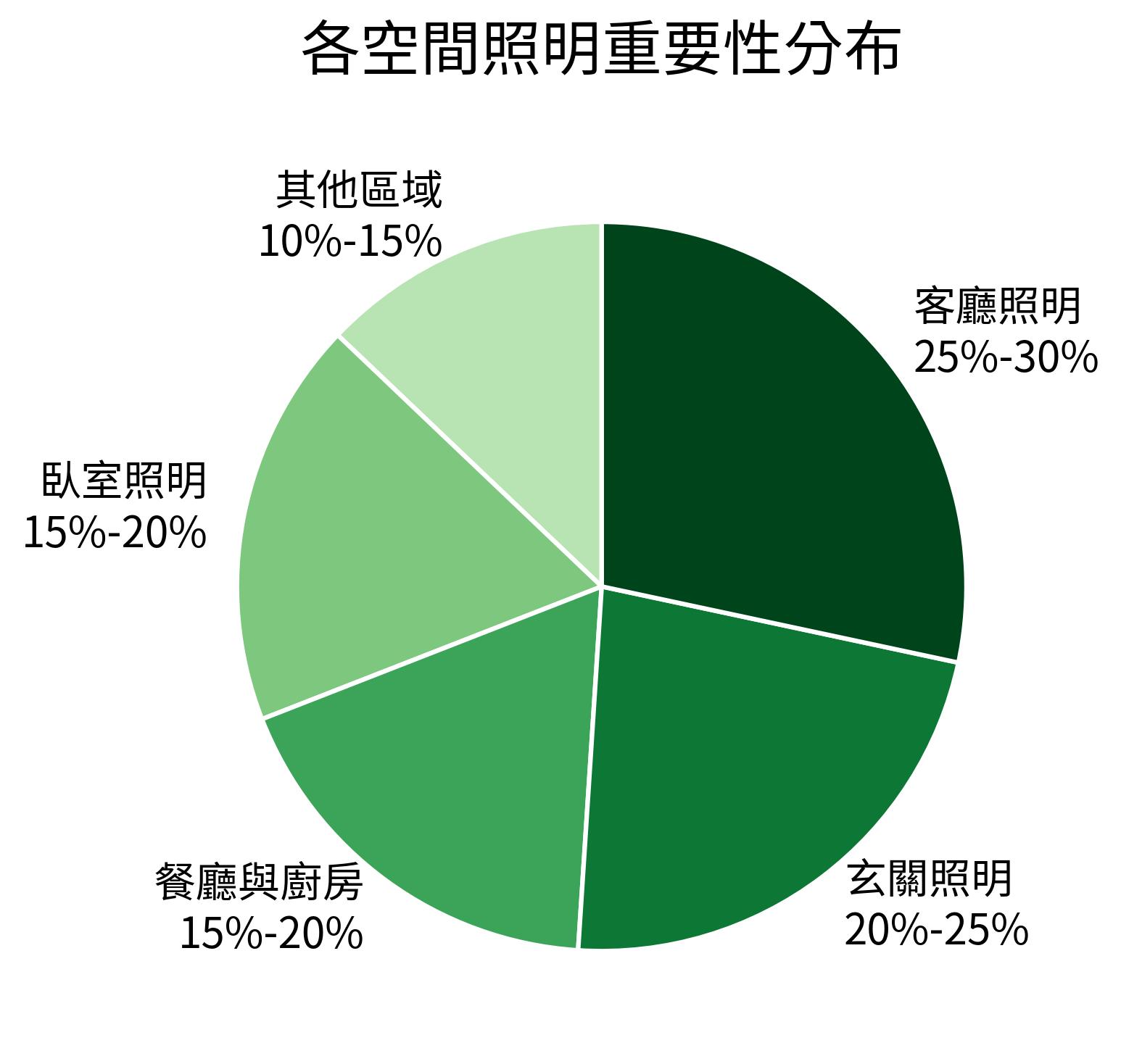 各空間照明重要性分布