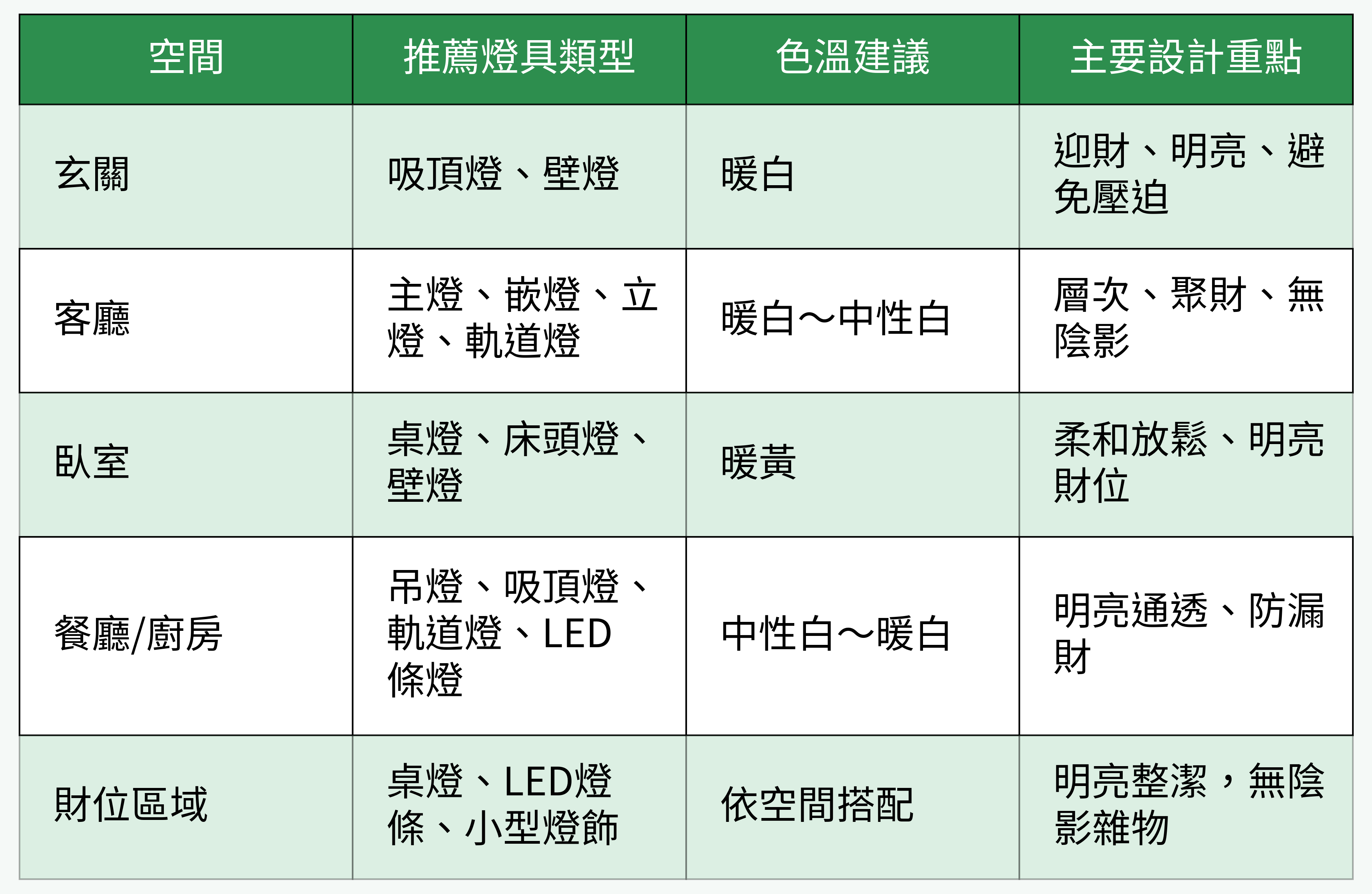 不同居家空間主要照明推薦表