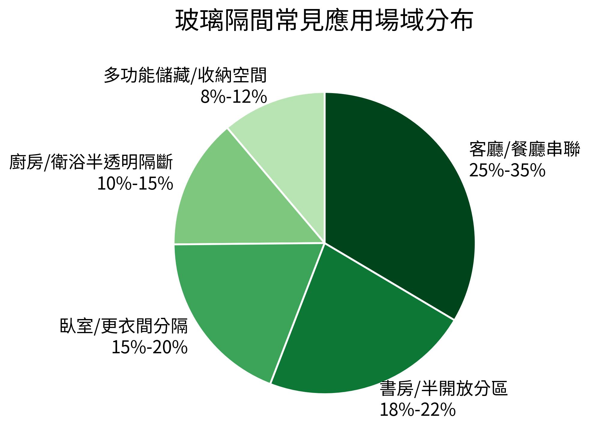 玻璃隔間常見應用場域分布
