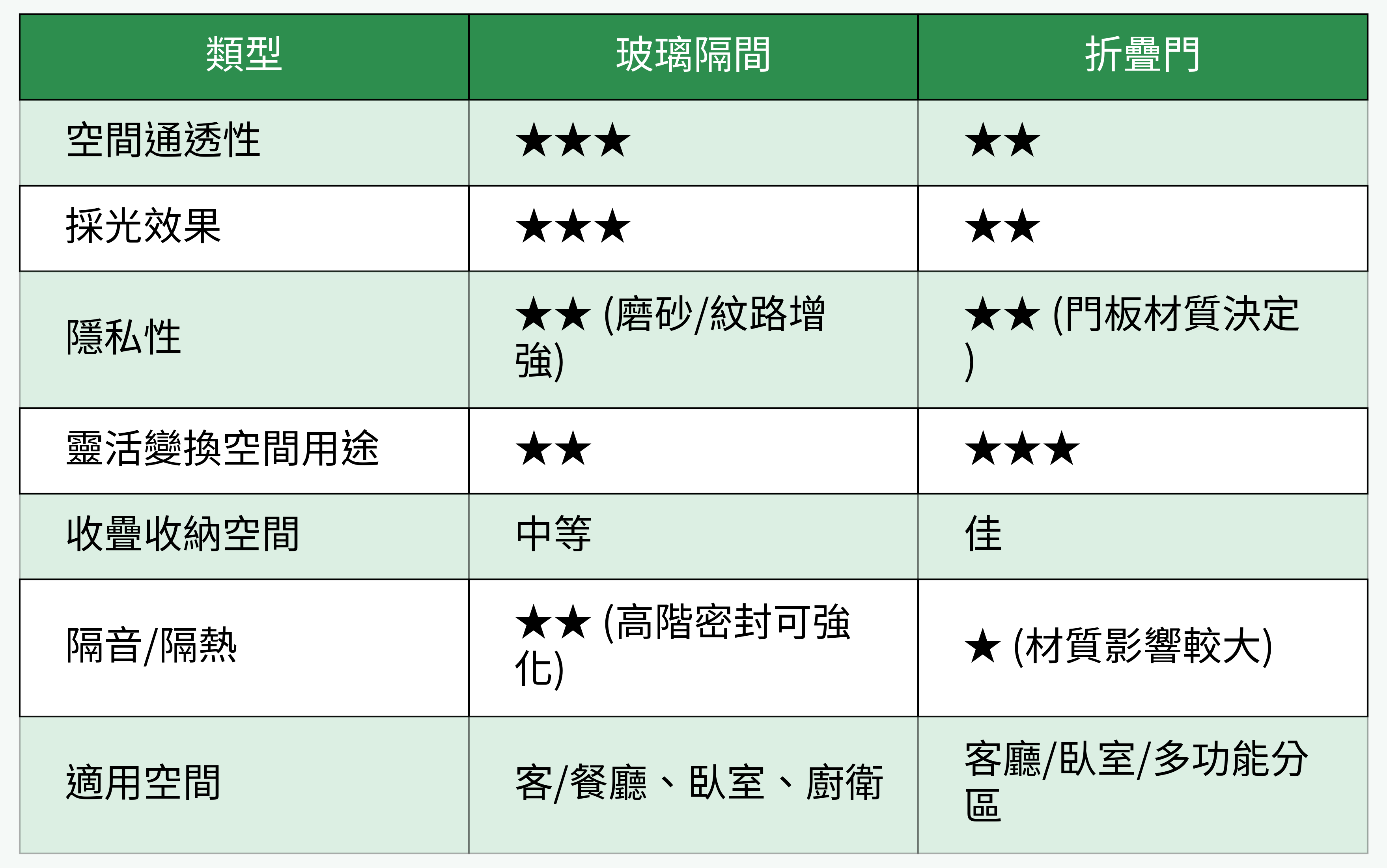 玻璃隔間與折疊門主要性能對比