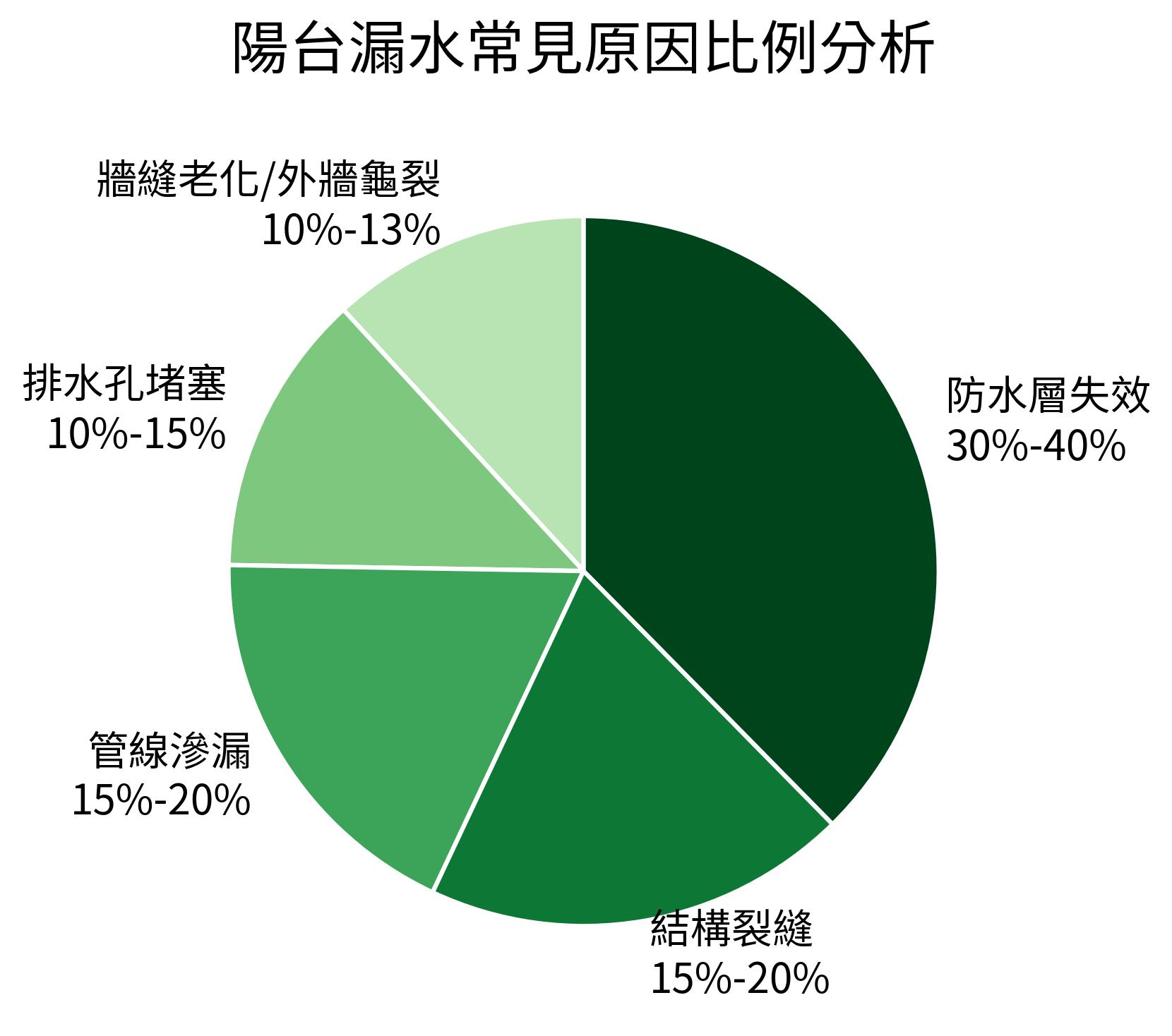 陽台漏水常見原因比例分析