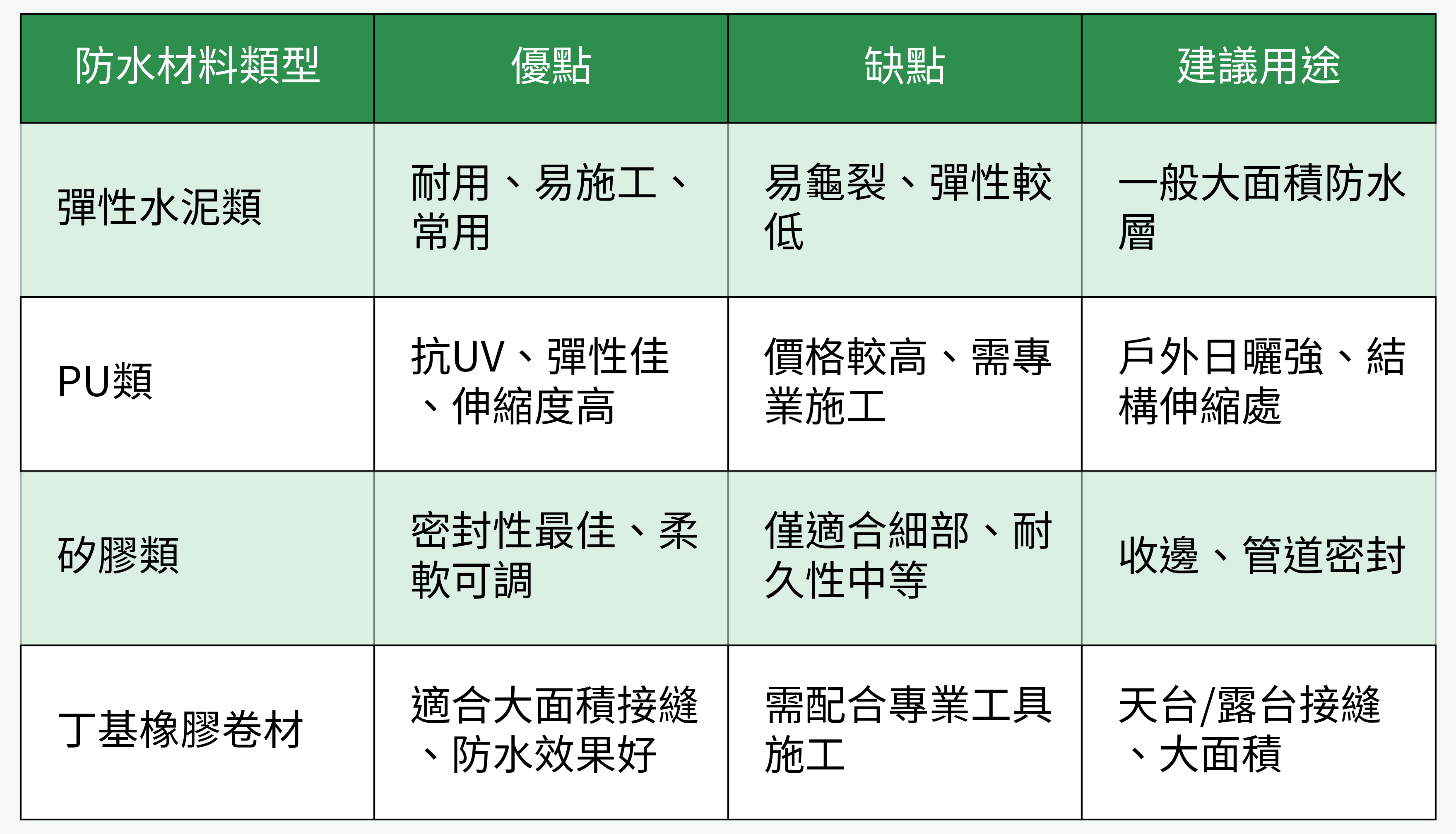防水材料類型比較圖