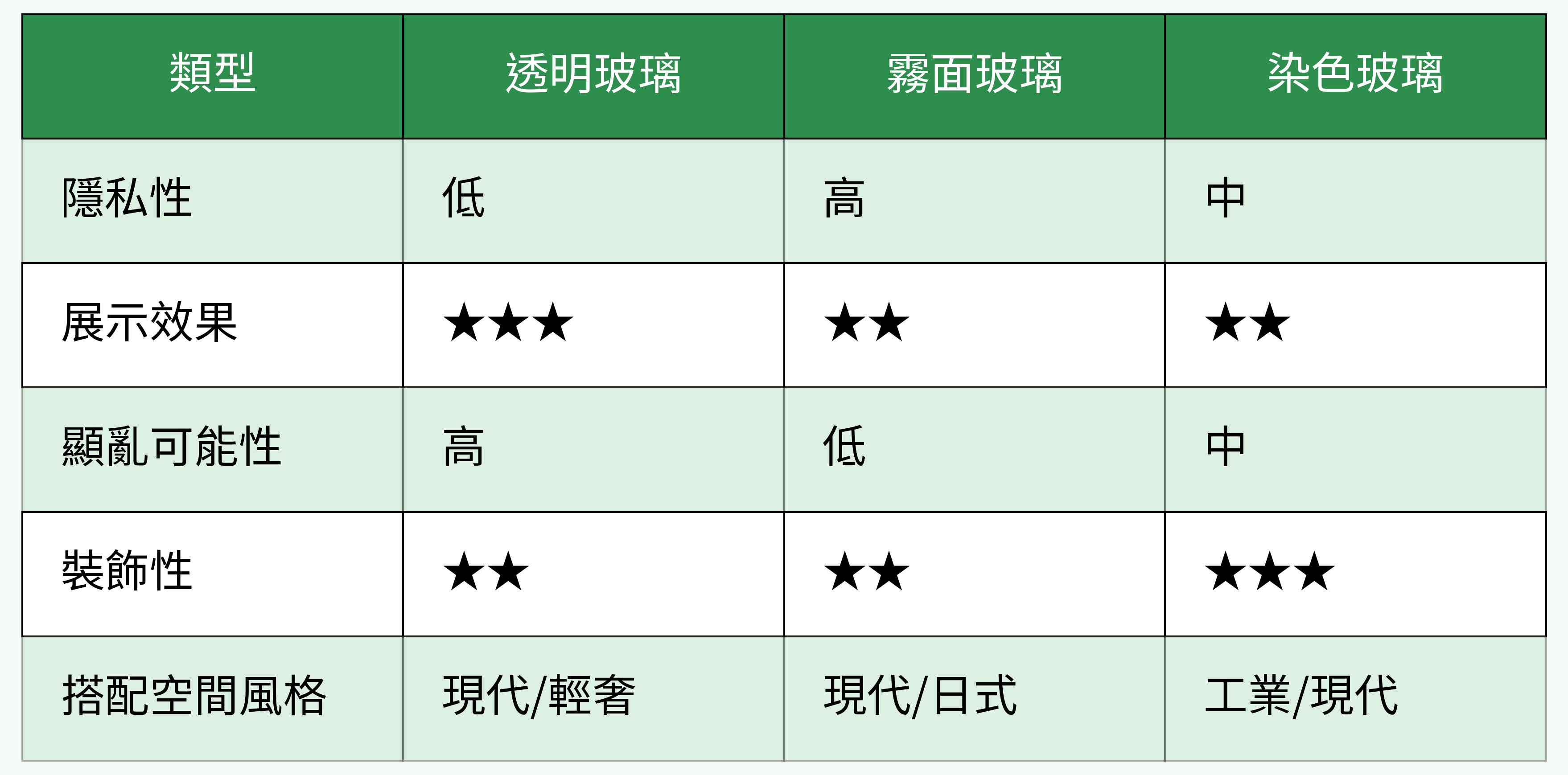 玻璃門種比較表