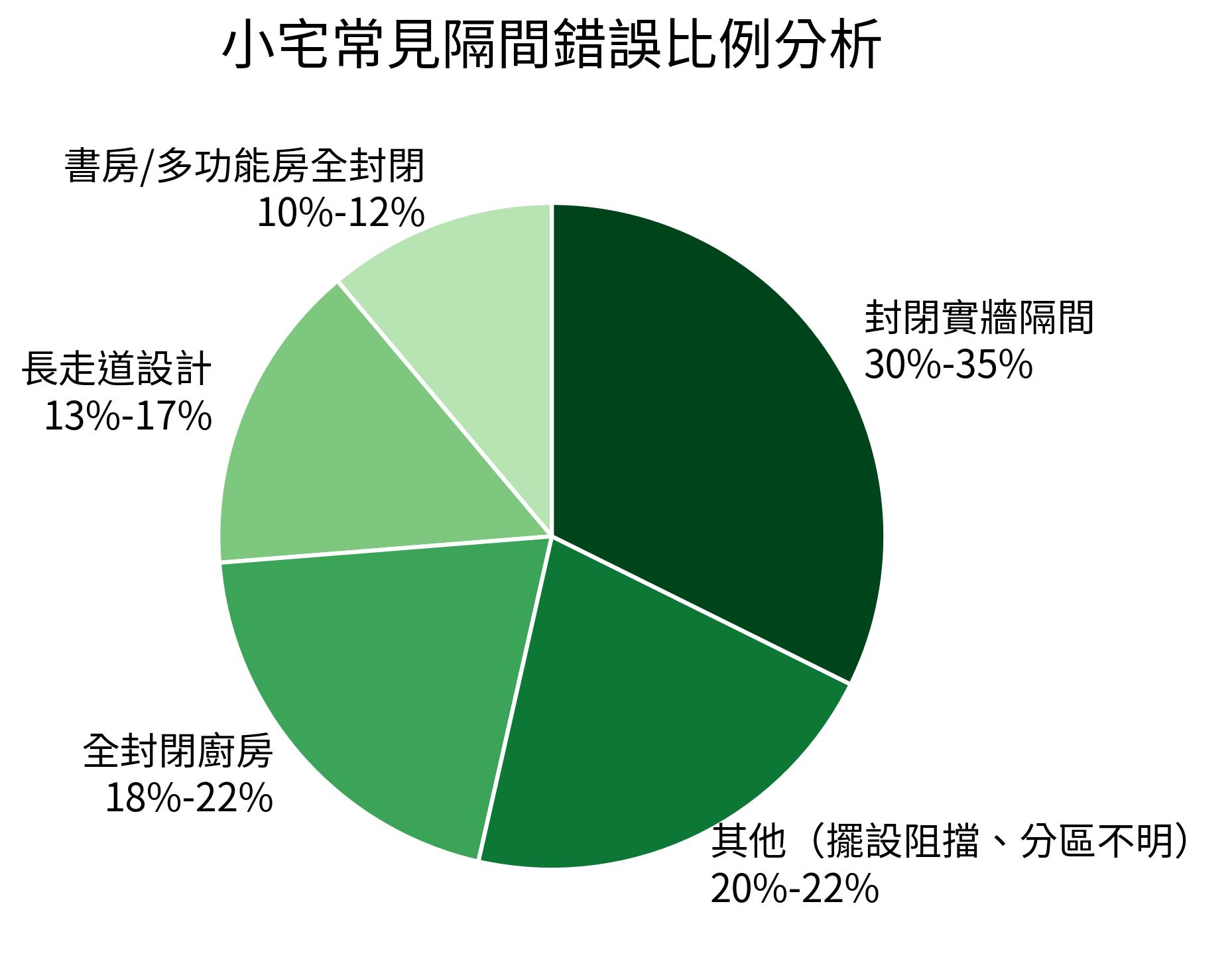小宅常見隔間錯誤比例分析