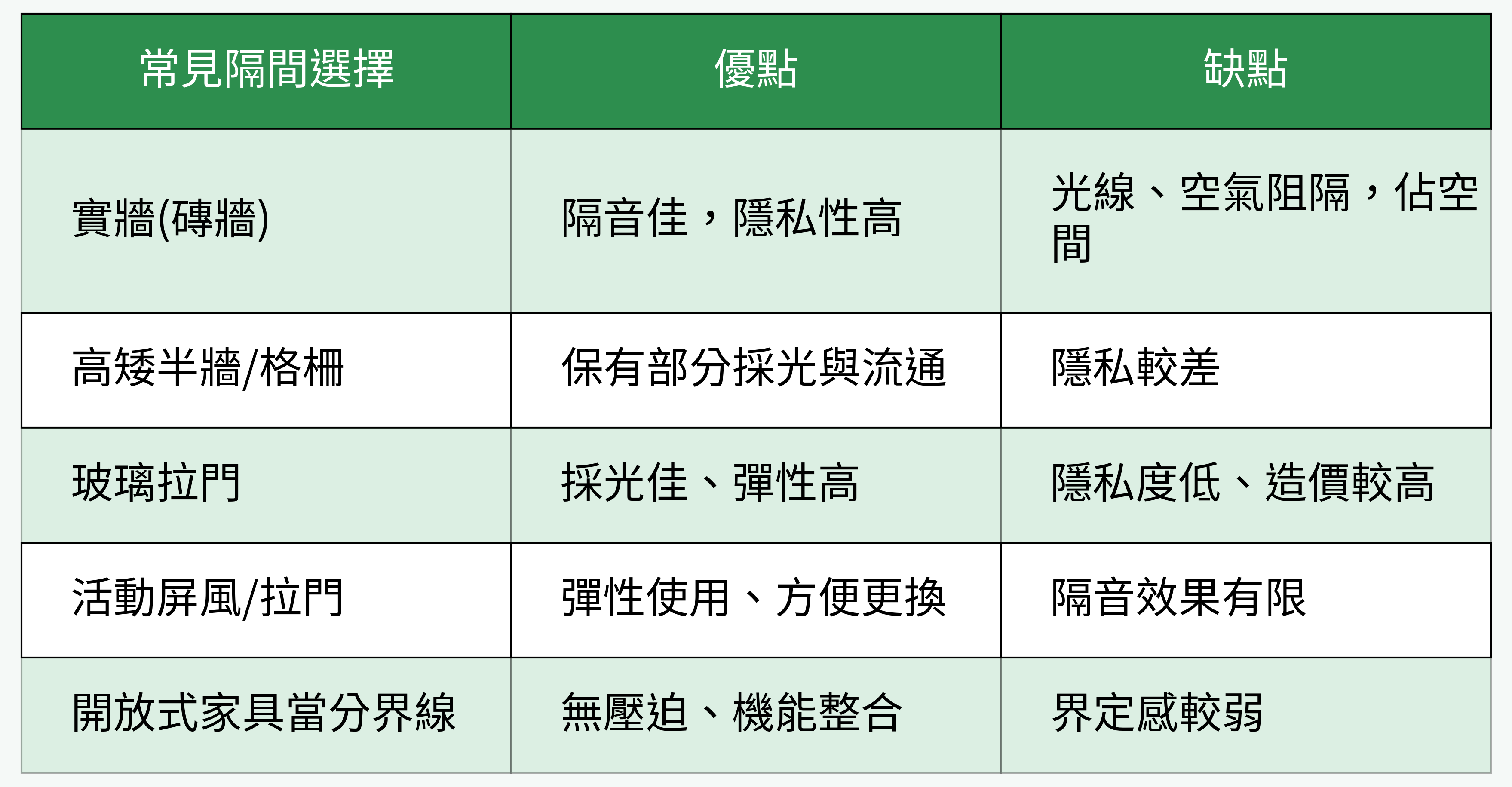 常見隔間選擇比較表