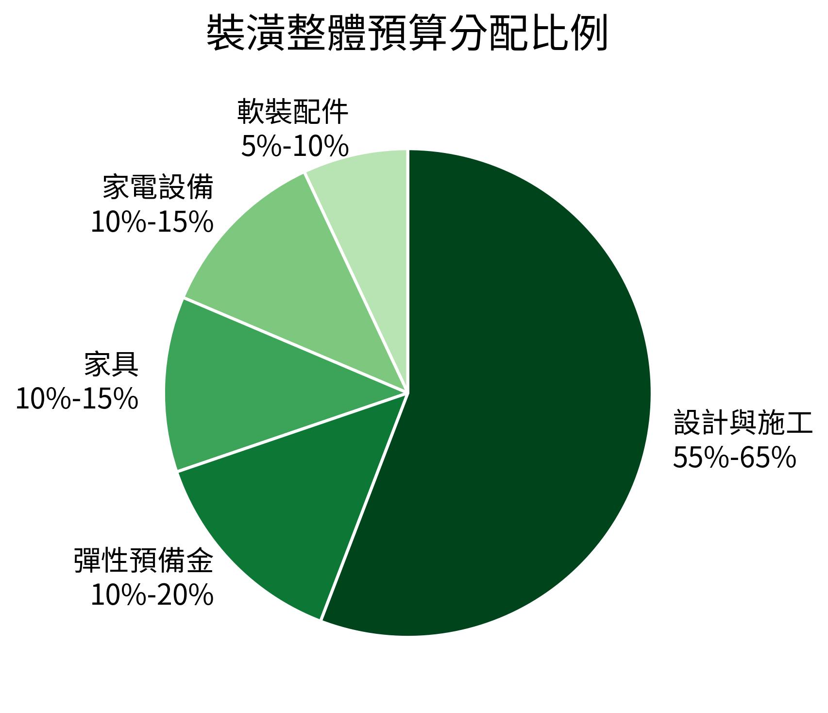 裝潢整體預算分配比例